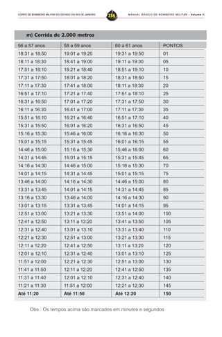 MANUAL BÁSICO DE BOMBEIRO MILITAR – VVVVVolume IIolume IIolume IIolume IIolume II
236CORPO DE BOMBEIRO MILITAR DO ESTADO DO RIO DE JANEIRO
Obs.: Os tempos acima são marcados em minutos e segundos
m) Corrida de 2.000 metros
56 a 57 anos 58 a 59 anos 60 a 61 anos PONTOS
18:31 a 18:50 19:01 a 19:20 19:31 a 19:50 01
18:11 a 18:30 18:41 a 19:00 19:11 a 19:30 05
17:51 a 18:10 18:21 a 18:40 18:51 a 19:10 10
17:31 a 17:50 18:01 a 18:20 18:31 a 18:50 15
17:11 a 17:30 17:41 a 18:00 18:11 a 18:30 20
16:51 a 17:10 17:21 a 17:40 17:51 a 18:10 25
16:31 a 16:50 17:01 a 17:20 17:31 a 17:50 30
16:11 a 16:30 16:41 a 17:00 17:11 a 17:30 35
15:51 a 16:10 16:21 a 16:40 16:51 a 17:10 40
15:31 a 15:50 16:01 a 16:20 16:31 a 16:50 45
15:16 a 15:30 15:46 a 16:00 16:16 a 16:30 50
15:01 a 15:15 15:31 a 15:45 16:01 a 16:15 55
14:46 a 15:00 15:16 a 15:30 15:46 a 16:00 60
14:31 a 14:45 15:01 a 15:15 15:31 a 15:45 65
14:16 a 14:30 14:46 a 15:00 15:16 a 15:30 70
14:01 a 14:15 14:31 a 14:45 15:01 a 15:15 75
13:46 a 14:00 14:16 a 14:30 14:46 a 15:00 80
13:31 a 13:45 14:01 a 14:15 14:31 a 14:45 85
13:16 a 13:30 13:46 a 14:00 14:16 a 14:30 90
13:01 a 13:15 13:31 a 13:45 14:01 a 14:15 95
12:51 a 13:00 13:21 a 13:30 13:51 a 14:00 100
12:41 a 12:50 13:11 a 13:20 13:41 a 13:50 105
12:31 a 12:40 13:01 a 13:10 13:31 a 13:40 110
12:21 a 12:30 12:51 a 13:00 13:21 a 13:30 115
12:11 a 12:20 12:41 a 12:50 13:11 a 13:20 120
12:01 a 12:10 12:31 a 12:40 13:01 a 13:10 125
11:51 a 12:00 12:21 a 12:30 12:51 a 13:00 130
11:41 a 11:50 12:11 a 12:20 12:41 a 12:50 135
11:31 a 11:40 12:01 a 12:10 12:31 a 12:40 140
11:21 a 11:30 11:51 a 12:00 12:21 a 12:30 145
Até 11:20 Até 11:50 Até 12:20 150
 