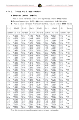 MANUAL BÁSICO DE BOMBEIRO MILITAR – VVVVVolume IIolume IIolume IIolume IIolume II
237CORPO DE BOMBEIRO MILITAR DO ESTADO DO RIO DE JANEIRO
Obs.: Os tempos acima são marcados em minutos e segundos
6.14.3 - Tabelas Para o Sexo Feminino
n) Tabela de Corrida Contínua
IIIII - Para as faixas etárias de 16 a 34 anos o percurso será de 2.400 metros
IIIIIIIIII - Para as faixas etárias de 35 a 44 anos o percurso será de 2.200 metros
IIIIIIIIIIIIIII - Para as faixas etárias de 45 anos em diante o percurso será de 2.000 metros
 
