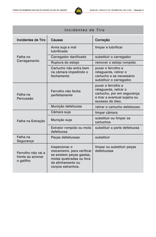 MANUAL BÁSICO DE BOMBEIRO MILITAR – VVVVVolume IIolume IIolume IIolume IIolume II
281CORPO DE BOMBEIRO MILITAR DO ESTADO DO RIO DE JANEIRO
CorreçãoCorreçãoCorreçãoCorreçãoCorreção
limpar e lubrificar
substituir o carregador
remover o estojo rompido
puxar o ferrolho a
retaguarda, retirar o
cartucho e se necessário
substituir o carregador.
puxar o ferrolho a
retaguarda, retirar o
cartucho, por em segurança
e tirar a eventual sujeira ou
excesso de óleo.
retirar o cartucho defeituoso
limpar câmara
substituir ou limpar os
cartuchos
substituir a parte defeituosa
substituir
limpar ou substituir peças
defeituosas
I n c i d e n t e s d e T i r o
Incidentes de TiroIncidentes de TiroIncidentes de TiroIncidentes de TiroIncidentes de Tiro
Falha no
Carregamento
Falha na
Percussão
Falha na Extração
Falha na
Segurança
Ferrolho não vai a
frente ao acionar
o gatilho
CausasCausasCausasCausasCausas
Arma suja e mal
lubrificada
Carregador danificado
Ruptura do estojo
Cartucho não entra bem
na câmara impedindo o
fechamento
Ferrolho não fecha
perfeitamente
Munição defeituosa
Câmara suja
Munição suja
Extrator rompido ou mola
defeituosa
Peças defeituosas
Inspecionar o
mecanismo, para verificar
se existem peças gastas,
molas quebradas ou fora
de alinhamento ou
corpos estranhos.
 