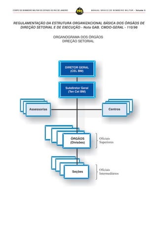 MANUAL BÁSICO DE BOMBEIRO MILITAR – VVVVVolume IIolume IIolume IIolume IIolume II
290CORPO DE BOMBEIRO MILITAR DO ESTADO DO RIO DE JANEIRO
REGULAMENTAÇÃO DA ESTRUTURA ORGANIZACIONAL BÁSICA DOS ÓRGÃOS DE
DIREÇÃO SETORIAL E DE EXECUÇÃO - Nota GAB. CMDO-GERAL - 110/96
 