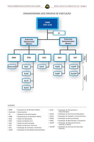 MANUAL BÁSICO DE BOMBEIRO MILITAR – VVVVVolume IIolume IIolume IIolume IIolume II
291CORPO DE BOMBEIRO MILITAR DO ESTADO DO RIO DE JANEIRO
LEGENDA:
• GBM • Grupamento de Bombeiro Militar;
• Subcmdo • Subcomando;
• AI • Assessoria de Informações;
• DBM • Destacamento de Bombeiro Militar;
• SOp • Seção de Operações;
• SDC • Seção de Defesa Civil;
• SAd • Seção de Administração;
• SST • Seção de Serviços Técnicos;
• SsC • Subseção de Combate a Incêndios;
• SsAE • Subseção de Atividades Especializados;
• SsTE • Subseção de Treinamento e
Especialização;
• SsCO • Subseção de Controle de Operações;
• SsCA • Subseção de Cadastro e Acionamentos;
• SsSG • Subseção de Serviços Gerais;
• SsMT • Subseção de Manutenção e Transporte;
• SsCIP • Subseção de Segurança Contra
Incêndio e Pânico;
• SsCDP • Subseção de Controle de Diversões
Públicas;
 