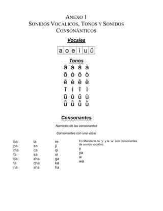 ANEXO 1
SONIDOS VOCÁLICOS, TONOS Y SONIDOS
CONSONÁNTICOS
Vocales
a o e i u ü
Tonos
ā á ă à
ō ó ŏ ò
ē é ĕ è
ī í ĭ ì
ū ú ŭ ù
ǖ ǘ ǚ ǜ
Consonantes
Nombres de las consonantes
Consonantes con una vocal
ba
pa
ma
fa
da
ta
na
la
za
ca
sa
zha
cha
sha
re
ji
qi
xi
ga
ka
ha
En Mandarín, la ´y´ y la ´w´ son consonantes
de sonido vocálico.
y
ya
w
wa
 