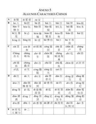 ANEXO 5
ALGUNOS CARACTERES CHINOS
A ǎi 矮 ài 愛 爱 ān 安
bā 八 bǎ 把 bà 爸 bái 白 bǎi 百 bài 拜 bān 般
bàn 半
辦 办
bāo 包 bǎo 保 bào 報
报
běi 北 bèi 備
备
běn 本
bǐ 比 筆
笔
bì 必 biān 編
编
biàn 便
變 变
biāo 標
标
biǎo 表 bié 別
B
bīng 兵 bìng 病 bō 波 bó 博 伯 bǔ卜 bù 不 布
部
cài 菜 cān 參
参
cè 廁 厕 céng 層
层
chá 查
茶
chǎn 產
产
cháng
常
Cháng
長 长
chǎng
場 场
chē 車
车
chén 陳
陈
chéng
城 成 程
乘
chī 吃 chí 持
chǐ 齒
齿
chóng
蟲 虫
chū 出 chú 除 chù 處
处
chūn 春 cí 詞 词
C
cǐ 此 cì 次 cōng 聰
聪
cóng 從
从
cuì 存
dǎ 打 dà 大 dāi 呆 dài 帶
带 代
dàn 但 dāng 當
当
dǎng 黨
党
dāo 刀 dǎo 倒
導 祷 导
dào 道
到
dé 德 得 de 的 děi 得 dēng 燈
灯
děng 等 dī 低 dí 迪 敵
敌 笛
dǐ 底 dì 地 第
弟
diǎn 點
点
diàn 電
电 店
diào 調
调
dīng 丁 dǐng 頂
顶
dìng 定 dōng 東
东 冬
dǒng 懂 dòng 動
动
D
dōu 都 dǒu 斗 dū 都 督 dú 讀 读 dù 度 肚 duì 隊
队 對 对
duō 多
E ér 而 兒
儿 爾 尔
èr 二
 