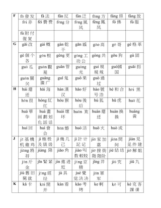 fā 發 发 fǎ 法 fǎn 反 fàn 泛 fāng 方 fáng 房 fàng 放
fēi 非 fèi 費 费 fēng 分 fēng 風
风
fèng 鳳
凤
fó 佛 fú 服
F
fù 附 付
復 复
gǎi 改 gài 概 gàn 乾
干
gǎn 感 gāo 高 gē 哥 gé 格 革
gè 個 个
各
gēn 根 gèng 更 gōng 工
功 公
gòng 共 gǒu 狗 gù 固
guā 瓜 guān 觀
观
guǎn 管 guāng
光
gui 規
規 规
guó國
国
guǎi 拐
G
guān 關
关
guǎng
廣 广
guǐ 鬼 guǒ 果 guò 過
过
hái 還
还
hǎi 海 hàn 漢
汉
hǎo 好 hào 號
号 浩
hé 和 合 hēi 黑
hěn 很 hóng 紅
红
hóu 猴 hòu 後
后
hú 狐 hǔ 虎 huā 花
huá 華
华
huà 畫
画 劃 划
化 話 话
huài 壞
坏
huān 欢 huán 還
还
huàn 換
换
huáng
黃
H
huí 回 huì 會
会
hūn 婚 huó 活 huǒ 火 huò 或
jī 基 機
机 雞 鸡
jí 極 极
及 級 级
jǐ 幾 几
己
jì 計 计
記 记
jiā 家 加
嘉
jiān 間
间
jiàn 見
见 件 建
jiāng 將
将
jiàng 降 jiǎo 角 jiào 叫
教 較较
jiē 接 街
階 階阶
jié 結 结 jiě 解 姐
jīn 斤
金
jǐn 緊 紧 jìn 進 进
近
jīng 京
精
jǐng 井 jiū 究 jiǔ 九
J
jiù 舊 旧
舅 就
jīng 經
经
jù 具 jué 覺
觉 決 决
jūn 軍
军
K kǎ 卡 kāi 開
开
kàn 看 kǎo 考
烤
ke 軻 kě 可 kè 克 客
課 课
 