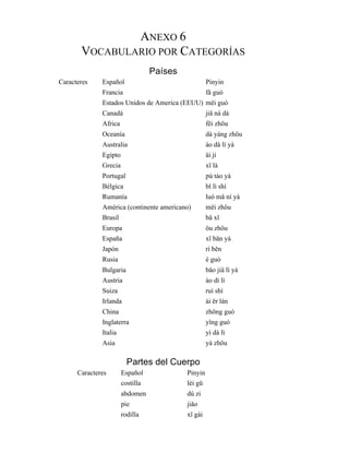 ANEXO 6
VOCABULARIO POR CATEGORÍAS
Países
Caracteres   Español   Pinyin  
  Francia   fǎ guó  
  Estados Unidos de America (EEUU)  měi guó  
  Canadá   jiä ná dà  
  Africa   fëi zhöu  
  Oceanía   dà yáng zhöu  
  Australia   ào dà lì yà  
  Egipto   äi jí  
  Grecia   xï là  
  Portugal   pú táo yá  
  Bélgica   bǐ lì shí  
  Rumanía   luó mǎ ní yà  
  América (continente americano)   měi zhöu  
  Brasil   bä xï  
  Europa   öu zhöu  
  España   xï bän yá  
  Japón   rì běn  
  Rusia   é guó  
  Bulgaria   bǎo jiä lì yà  
  Austria   ào dì lì  
  Suiza   ruì shì  
  Irlanda   ài ěr lán  
  China   zhöng guó  
  Inglaterra   yïng guó  
  Italia   yì dà lì  
  Asia   yà zhöu  
Partes del Cuerpo
Caracteres   Español   Pinyin  
  costilla   lèi gǔ  
  abdomen   dù zi  
  pie  jiǎo  
  rodilla   xï gài  
 