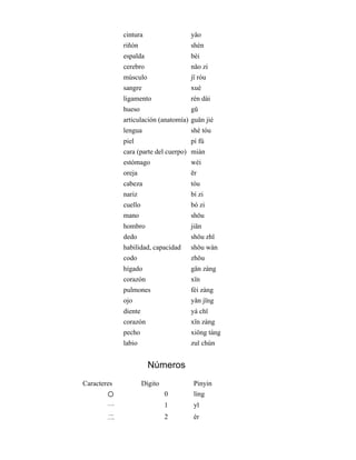   cintura   yäo  
  riñón   shèn  
  espalda   bèi  
  cerebro   nǎo zi  
  músculo   jï ròu  
  sangre   xuè  
  ligamento   rèn dài  
  hueso   gǔ  
  articulación (anatomía)  guän jié  
  lengua   shé tóu  
  piel   pí fü  
  cara (parte del cuerpo)  miàn  
  estómago   wèi  
  oreja   ěr  
  cabeza   tóu  
  nariz   bí zi  
  cuello   bó zi  
  mano   shǒu  
  hombro   jiän 
  dedo   shǒu zhǐ  
  habilidad, capacidad   shǒu wàn  
  codo   zhǒu  
  hígado   gän zàng  
  corazón   xïn  
  pulmones   fèi zàng  
  ojo   yǎn jïng  
  diente   yá chǐ  
  corazón   xïn zàng  
  pecho   xiöng táng  
  labio   zuǐ chún  
Números
Caracteres Dígito  Pinyin  
O 0 líng
一 1 yī
二 2 èr
 