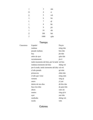 三 3 sān
四 4 sì
五 5 wǔ
六 6 liù
七 7 qī
八 8 bā
九 9 jiǔ
十 10 shí
百 100 bǎi
千 1000 qiān
Tiempo
Caracteres   Español   Pinyin  
  mañana   míng tiän  
  pasado mañana   hòu tiän  
  hoy   jïn tiän  
  antes de ayer   qián tiän  
  recientemente   jìn rì  
  tarde (momento del día), por la tarde  wǔ hòu  
  mañana (momento del día)   shàng wǔ  
  por la tarde, tarde (momento del día)  xià wǔ  
  el año pasado   qù nián  
  primavera   chün tiän  
  el año que viene   míng nián  
  semana   xïng qï  
  enero   yï yuè  
  dentro de tres días   dà hòu tiän  
  hace tres días   da qian tiän  
  ahora   xiàn zài  
  martes   xïng qï èr  
  ayer   zuó tiän  
  mediodía   zhöng wǔ  
  noche   wǎn  
Colores
 