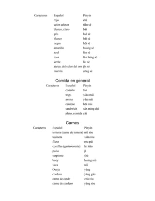 Caracteres   Español   Pinyin  
  rojo   chì  
  color celeste   tiän sè  
  blanco, claro   bái  
  gris   huï sè  
  blanco   bái sè  
  negro   hëi sè  
  amarillo   huáng sè  
  azul   lán sè  
  rosa   fěn hóng sè  
  verde   lù: sè  
  aúreo, del color del oro  jïn sè  
  marrón   zöng sè  
Comida en general
Caracteres   Español   Pinyin  
  comida   fàn  
  trigo   xiǎo mài  
  avena   yän mài  
  centeno   hëi mài  
  sandwich   sän míng zhì  
  plato, comida  cài  
Carnes
Caracteres   Español   Pinyin  
  ternera (carne de ternera)  niú ròu  
  tocineta xián ròu  
  filete   ròu pái  
  costillas (gastronomía)   lèi tiáo  
  pollo   jï  
  serpiente   shé  
  buey   huáng niú  
  vaca   niú  
  Oveja   yáng  
  cordero   yáng gäo  
  carne de cerdo   zhü ròu  
  carne de cordero   yáng ròu  
 