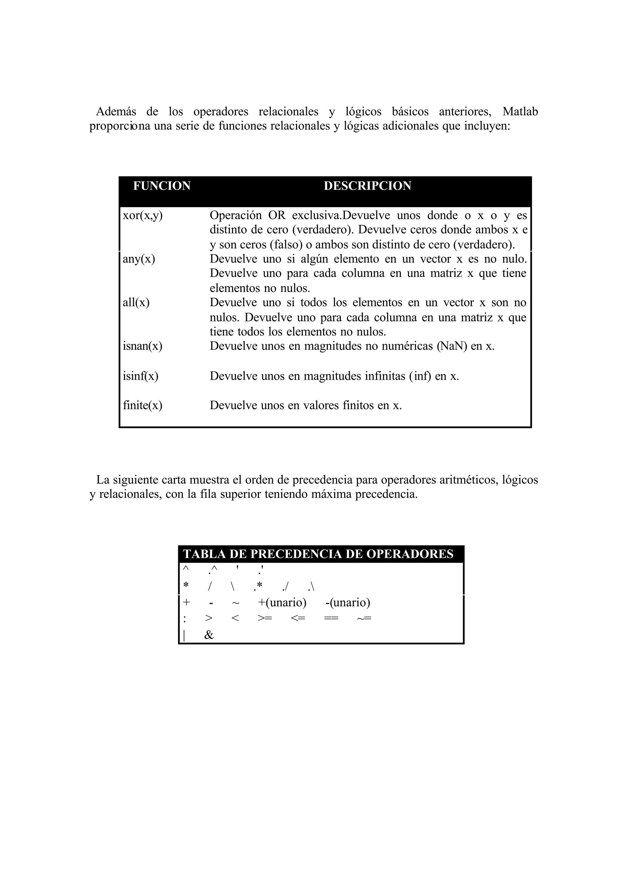 Además de los operadores relacionales y lógicos básicos anteriores, Matlab
proporciona una serie de funciones relacionales y lógicas adicionales que incluyen:
FUNCION DESCRIPCION
xor(x,y) Operación OR exclusiva.Devuelve unos donde o x o y es
distinto de cero (verdadero). Devuelve ceros donde ambos x e
y son ceros (falso) o ambos son distinto de cero (verdadero).
any(x) Devuelve uno si algún elemento en un vector x es no nulo.
Devuelve uno para cada columna en una matriz x que tiene
elementos no nulos.
all(x) Devuelve uno si todos los elementos en un vector x son no
nulos. Devuelve uno para cada columna en una matriz x que
tiene todos los elementos no nulos.
isnan(x) Devuelve unos en magnitudes no numéricas (NaN) en x.
isinf(x) Devuelve unos en magnitudes infinitas (inf) en x.
finite(x) Devuelve unos en valores finitos en x.
La siguiente carta muestra el orden de precedencia para operadores aritméticos, lógicos
y relacionales, con la fila superior teniendo máxima precedencia.
TABLA DE PRECEDENCIA DE OPERADORES
^ .^ ' .'
* /  .* ./ .
+ - ~ +(unario) -(unario)
: > < >= <= == ~=
| &
 