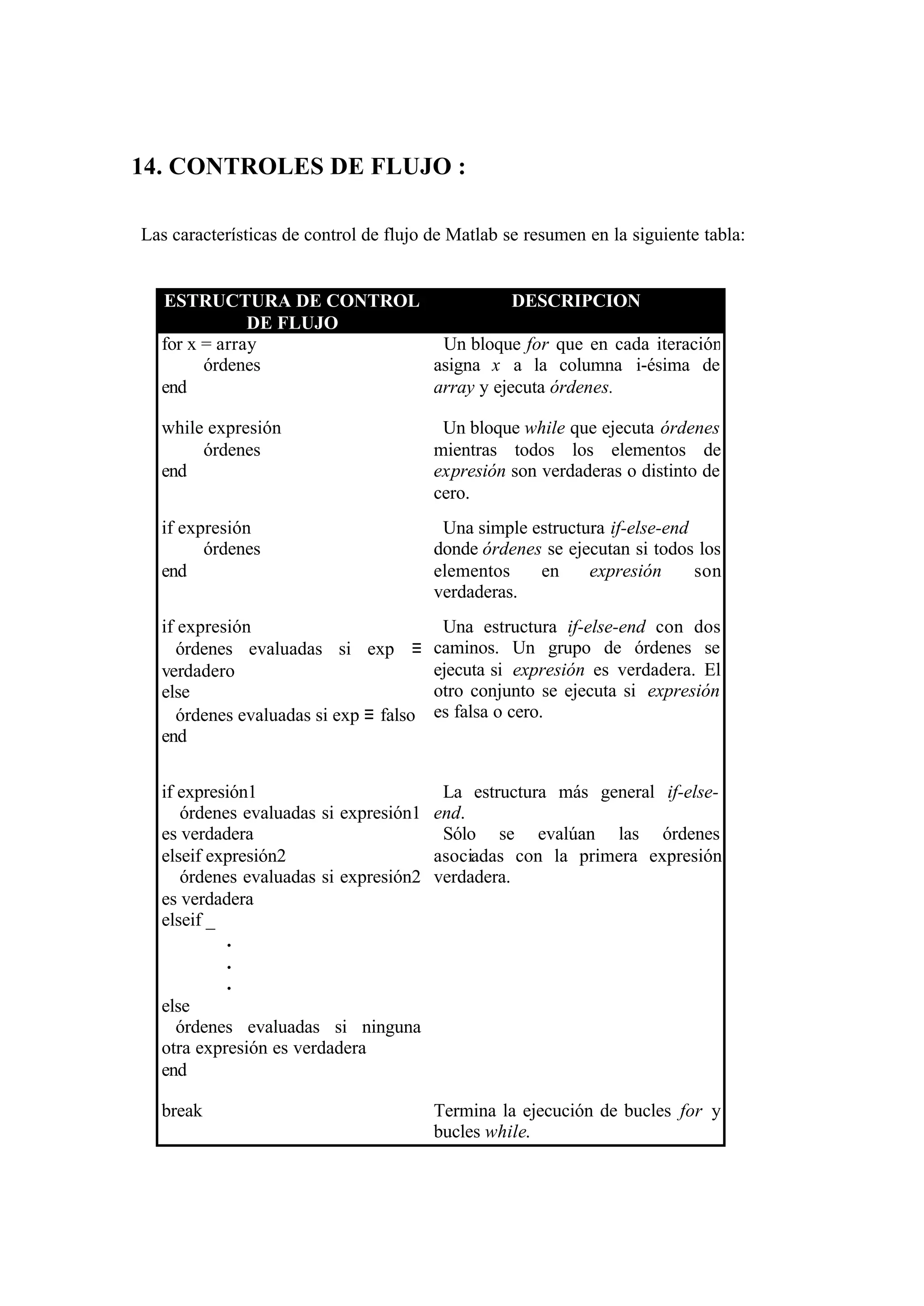 14. CONTROLES DE FLUJO :
Las características de control de flujo de Matlab se resumen en la siguiente tabla:
ESTRUCTURA DE CONTROL
DE FLUJO
DESCRIPCION
for x = array
órdenes
end
Un bloque for que en cada iteración
asigna x a la columna i-ésima de
array y ejecuta órdenes.
while expresión
órdenes
end
Un bloque while que ejecuta órdenes
mientras todos los elementos de
expresión son verdaderas o distinto de
cero.
if expresión
órdenes
end
Una simple estructura if-else-end
donde órdenes se ejecutan si todos los
elementos en expresión son
verdaderas.
if expresión
órdenes evaluadas si exp ≡
verdadero
else
órdenes evaluadas si exp ≡ falso
end
Una estructura if-else-end con dos
caminos. Un grupo de órdenes se
ejecuta si expresión es verdadera. El
otro conjunto se ejecuta si expresión
es falsa o cero.
if expresión1
órdenes evaluadas si expresión1
es verdadera
elseif expresión2
órdenes evaluadas si expresión2
es verdadera
elseif _
.
.
.
else
órdenes evaluadas si ninguna
otra expresión es verdadera
end
La estructura más general if-else-
end.
Sólo se evalúan las órdenes
asociadas con la primera expresión
verdadera.
break Termina la ejecución de bucles for y
bucles while.
 