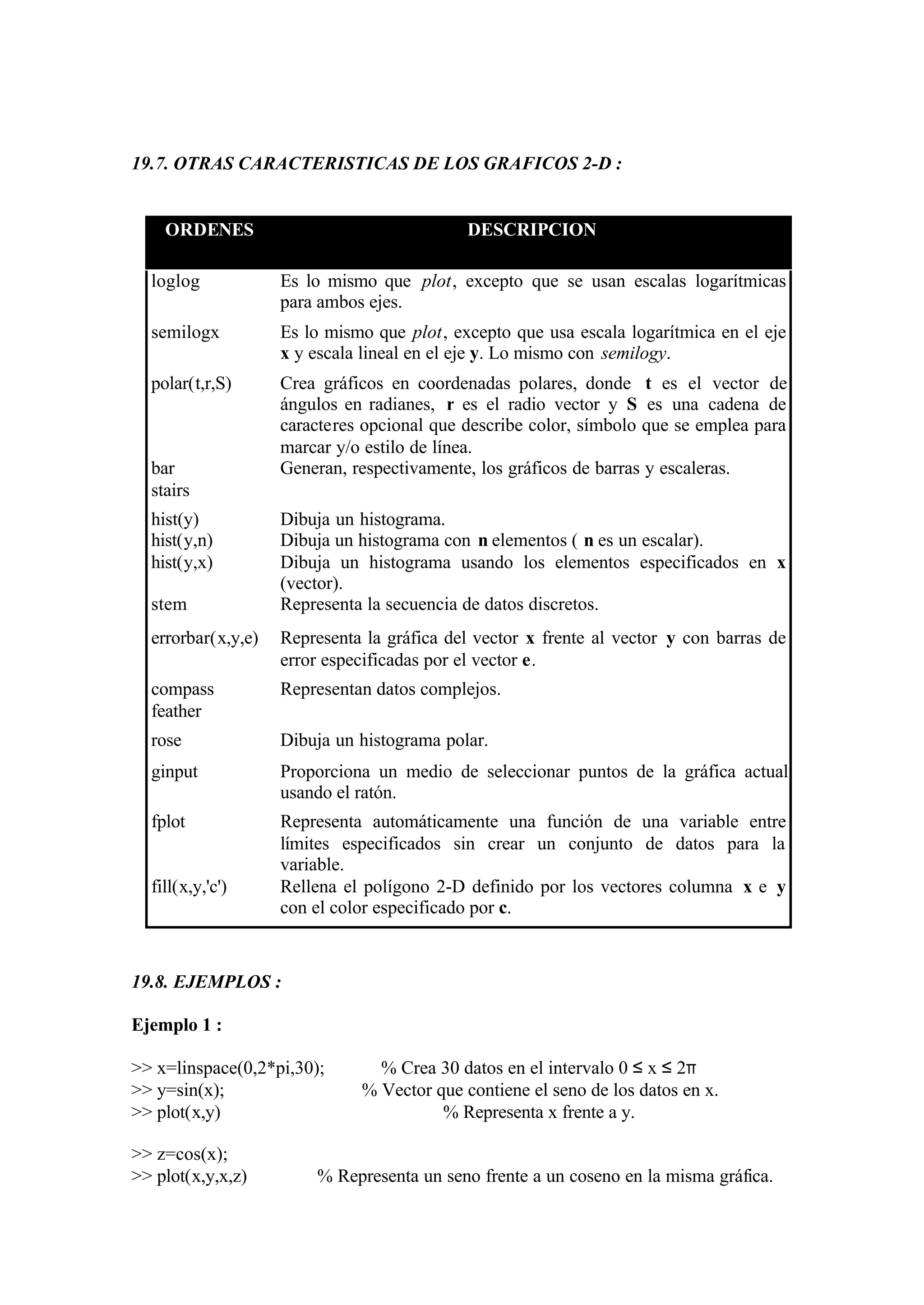 19.7. OTRAS CARACTERISTICAS DE LOS GRAFICOS 2-D :
ORDENES DESCRIPCION
loglog Es lo mismo que plot, excepto que se usan escalas logarítmicas
para ambos ejes.
semilogx Es lo mismo que plot, excepto que usa escala logarítmica en el eje
x y escala lineal en el eje y. Lo mismo con semilogy.
polar(t,r,S) Crea gráficos en coordenadas polares, donde t es el vector de
ángulos en radianes, r es el radio vector y S es una cadena de
caracteres opcional que describe color, símbolo que se emplea para
marcar y/o estilo de línea.
bar
stairs
Generan, respectivamente, los gráficos de barras y escaleras.
hist(y)
hist(y,n)
hist(y,x)
Dibuja un histograma.
Dibuja un histograma con n elementos ( n es un escalar).
Dibuja un histograma usando los elementos especificados en x
(vector).
stem Representa la secuencia de datos discretos.
errorbar(x,y,e) Representa la gráfica del vector x frente al vector y con barras de
error especificadas por el vector e.
compass
feather
Representan datos complejos.
rose Dibuja un histograma polar.
ginput Proporciona un medio de seleccionar puntos de la gráfica actual
usando el ratón.
fplot Representa automáticamente una función de una variable entre
límites especificados sin crear un conjunto de datos para la
variable.
fill(x,y,'c') Rellena el polígono 2-D definido por los vectores columna x e y
con el color especificado por c.
19.8. EJEMPLOS :
Ejemplo 1 :
>> x=linspace(0,2*pi,30); % Crea 30 datos en el intervalo 0 ≤ x ≤ 2π
>> y=sin(x); % Vector que contiene el seno de los datos en x.
>> plot(x,y) % Representa x frente a y.
>> z=cos(x);
>> plot(x,y,x,z) % Representa un seno frente a un coseno en la misma gráfica.
 