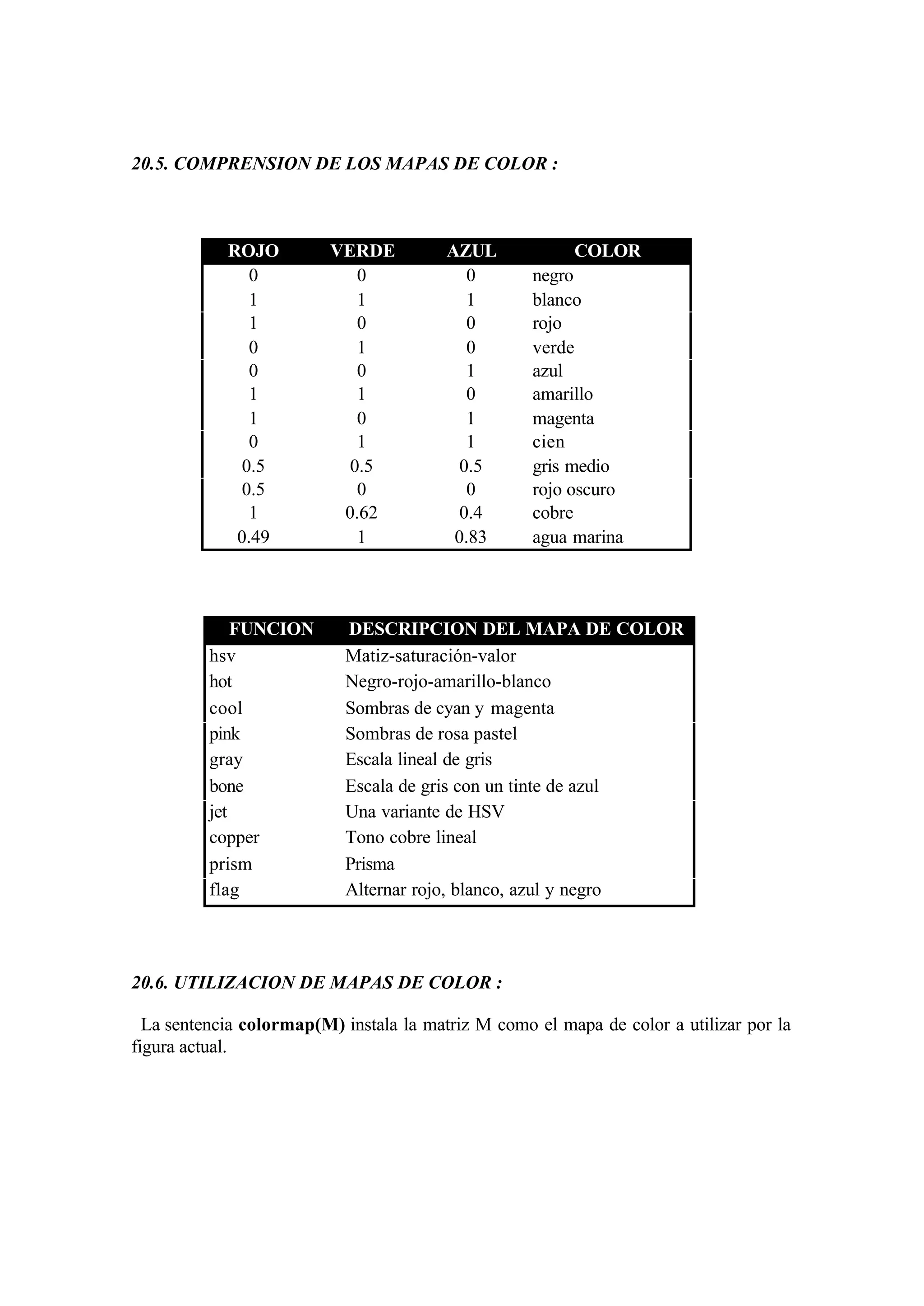 20.5. COMPRENSION DE LOS MAPAS DE COLOR :
ROJO VERDE AZUL COLOR
0 0 0 negro
1 1 1 blanco
1 0 0 rojo
0 1 0 verde
0 0 1 azul
1 1 0 amarillo
1 0 1 magenta
0 1 1 cien
0.5 0.5 0.5 gris medio
0.5 0 0 rojo oscuro
1 0.62 0.4 cobre
0.49 1 0.83 agua marina
FUNCION DESCRIPCION DEL MAPA DE COLOR
hsv Matiz-saturación-valor
hot Negro-rojo-amarillo-blanco
cool Sombras de cyan y magenta
pink Sombras de rosa pastel
gray Escala lineal de gris
bone Escala de gris con un tinte de azul
jet Una variante de HSV
copper Tono cobre lineal
prism Prisma
flag Alternar rojo, blanco, azul y negro
20.6. UTILIZACION DE MAPAS DE COLOR :
La sentencia colormap(M) instala la matriz M como el mapa de color a utilizar por la
figura actual.
 