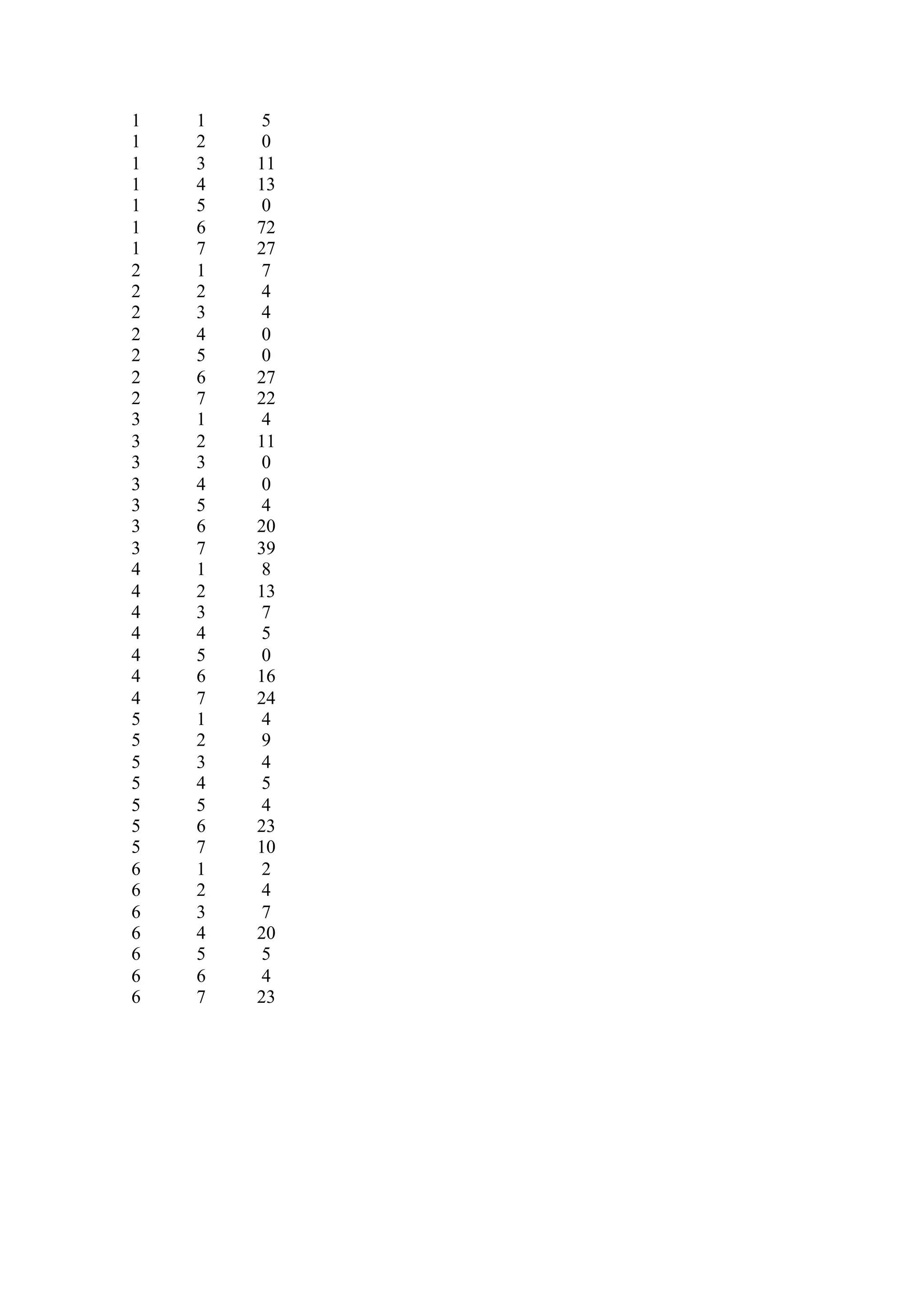 1 1 5
1 2 0
1 3 11
1 4 13
1 5 0
1 6 72
1 7 27
2 1 7
2 2 4
2 3 4
2 4 0
2 5 0
2 6 27
2 7 22
3 1 4
3 2 11
3 3 0
3 4 0
3 5 4
3 6 20
3 7 39
4 1 8
4 2 13
4 3 7
4 4 5
4 5 0
4 6 16
4 7 24
5 1 4
5 2 9
5 3 4
5 4 5
5 5 4
5 6 23
5 7 10
6 1 2
6 2 4
6 3 7
6 4 20
6 5 5
6 6 4
6 7 23
 