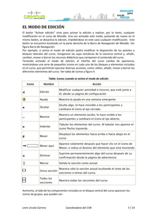 EL MODO DE EDICIÓN
El botón “Activar edición” sirve para activar la edición y realizar, por lo tanto, cualquier
modificación en el curso de Moodle. Una vez activado este modo, pulsando de nuevo en el
mismo botón, se desactiva la edición, impidiéndose en este caso cualquier modificación. Este
botón se encuentra localizado en la parte derecha de la Barra de Navegación de Moodle. Ver
figura Barra de Navegación.
Por ejemplo, si activa el modo de edición podrá modificar la disposición de los paneles o
bloques laterales del curso, reorganizar las cajas temáticas de la columna central y, añadir,
cambiar, mover o borrar los recursos didácticos que componen el contenido del curso.
Teniendo activado el modo de edición, el interfaz del curso cambia de apariencia,
mostrándose una serie de pequeños iconos en cada uno de los bloques y elementos incluidos
en el curso, que permitirán ejecutar diversas acciones, como: editar, añadir, mover y borrar los
diferentes elementos del curso. Ver tabla de iconos y figura 4.

                       Tabla: Iconos cuando se activa el modo de edición
   Icono          Nombre                                    Acción

                               Modificar cualquier actividad o recurso, que esté junto a
              Edición
                               él, desde su página de configuración

              Ayuda            Muestra la ayuda en una ventana emergente

                               Oculta algo, lo hace invisible a los participantes y
              Ocultar
                               cambiará el icono al ojo cerrado.

                               Muestra un elemento oculto, lo hace visible a los
              Mostrar
                               participantes y cambiará el icono al ojo abierto.

                               Tabular los elementos del curso. Al tabular nos aparece el
              Indentar
                               icono flecha izquierda

                               Desplaza los elementos hacia arriba o hacia abajo en el
              Mover
                               curso

                               Aparece solamente después que hacer clic en el icono de
              Mover aquí
                               Mover, e indica el destino del elemento que está moviendo

                               Suprime permanentemente algo del curso después de su
              Eliminar
                               confirmación desde la página de advertencia

              Marcar           Señala la sección como actual.

                               Muestra sólo la sección actual ocultando el resto de las
              Única sección
                               secciones o temas del curso.

              Todas las
                               Muestra todas las secciones del curso
              secciones


Asimismo, al lado de los componentes incluidos en el bloque central del curso aparecen los
iconos de grupos, que pueden ser:



Leire Urcola Carrera                 Coordinadora del CVB                                 7 / 14
 