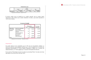 Módulo Básico SPSS - Programa Jóvenes Profesionales
Página 25
Interpretación:
Se puede deducir de los resultados que el 34% de los encuestados preﬁeren un
servicio de atención personalizada, mientras que un 26,4% pagarían por un servicio de
seguridad personalizada, un 20,8% estarían dispuestos a pagar por un servicio de
estacionamiento y un 18,9% pagaría por un servicio de limpieza de vehículos.
En la columna “Porcentaje de casos” se indica el porcentaje “Bruto” de cada una de las
alternativas, de ahí que sume más del 100%.
El primer cuadro que se muestra es un cuadro resumen que no posee mayor
información, salvo indicar que se están analizando 30 datos y que estos equivalen al
100% de la muestra.
 