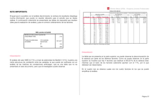 Módulo Básico SPSS - Programa Jóvenes Profesionales
Página 67
NOTA IMPORTANTE:
Al igual que lo sucedido con el análisis discriminante, la ventana de resultados despliega
mucha información que puede no resultar relevante para el estudio que se desee
realizar. A continuación solamente se presentarán las tablas de respuesta que resultan
útiles para la realización de análisis y para el correcto ordenamiento de los factores.
Interpretación:
El análisis del valor KMO (0,774) y el test de esfericidad de Bartlett (1.613), muestra una
cierta estructura de correlación entre las variables, la que puede ser veriﬁcada con en
análisis de las matrices de correlaciones antiimagen, que es una tabla que no se
presentará en este documento, pero que el investigador puede observar.
Interpretación:
La tabla que se presenta en la parte superior, se puede observar la descomposición de
la varianza por parte de los distintos factores. Como se puede observar, en la parte
superior se muestra que hay 4 factores que explican el 89,021% de la varianza total,
mientras que el resto de los factores solamente aportan con el 11%, por lo que
debiesen ser desechados.
En el cuadro rojo se observa cuales son los cuatro factores en los que se puede
simpliﬁcar el análisis.
 