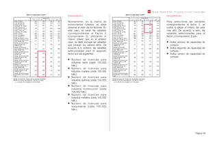 Módulo Básico SPSS - Programa Jóvenes Profesionales
Página 69
Interpretación:
Nuevamente, en la matriz de
componentes rotados, se debe
observar el resto de los factores. En
este caso, se verán las variables
correspondientes al Factor 2
(Componente 2). Utilizando el
mismo criterio que en el anterior
caso, se debe escoger las variables
que posean los valores altos. De
acuerdo a lo anterior, las variables
seleccionadas para el segundo
factor son las siguientes:
Número de licencias para
industria textil (cada 100.000
háb.).
Número de licencias para
industria madera (cada 100.000
háb.).
Número de licencias para
industria química (cada 100.000
háb.).
Número de licencias para
industria construcción (cada
100.000 háb.).
Número de licencias para
industria metálica (cada 100.000
háb.).
Número de licencias para
maquinarias (cada 100.000
háb.).
Interpretación:
Para seleccionar las variables
correspondientes al factor 3, se
vuelve a utilizar el criterio del valor
más alto. De acuerdo a esto, las
variables seleccionadas para el
factor 3 (Componente 3) son:
Índice primero de capacidad de
compra.
Índice segundo de capacidad de
compra.
Índice tercero de capacidad de
compra.
 