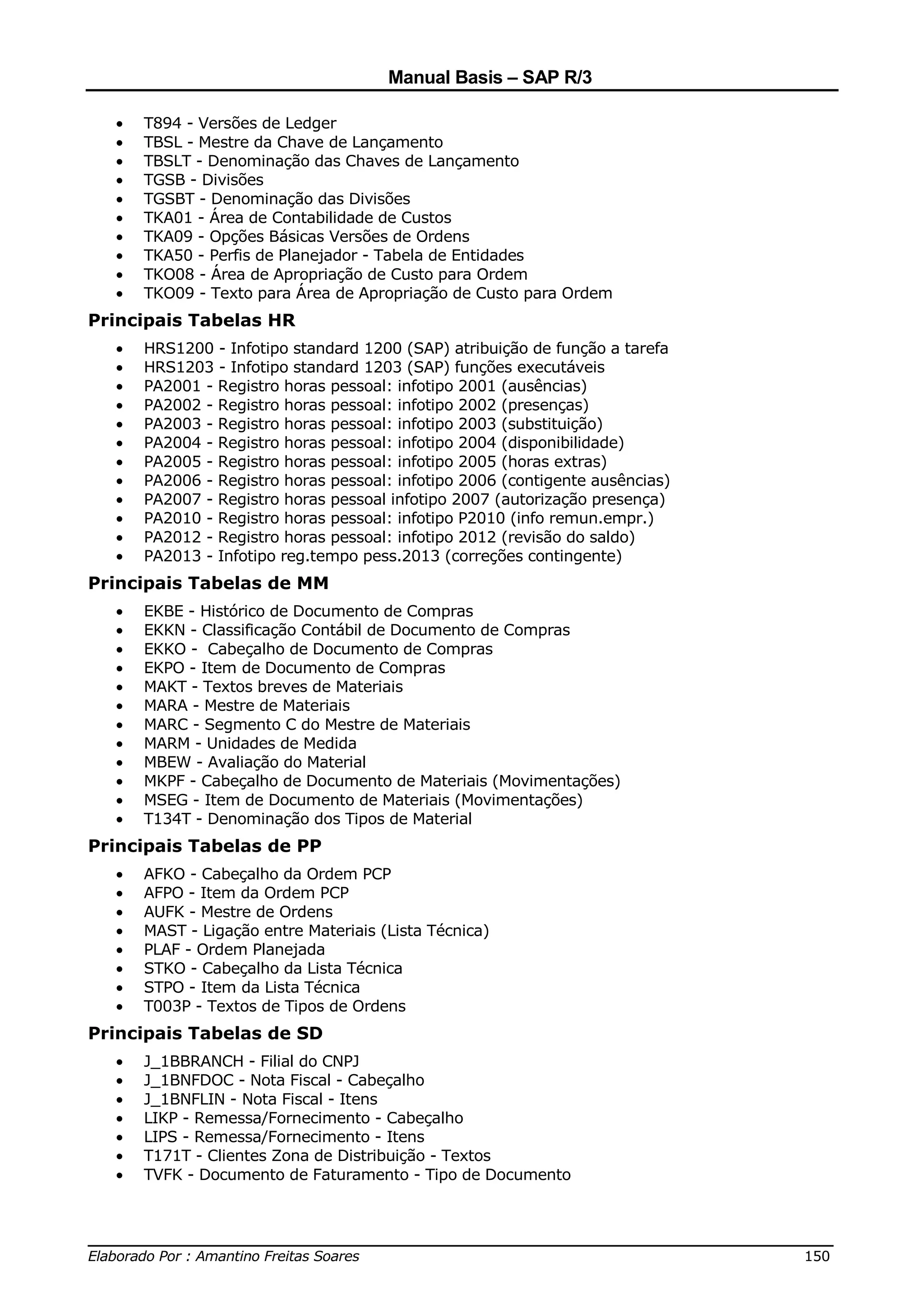 Manual Basis – SAP R/3

  •   T894 - Versões de Ledger
  •   TBSL - Mestre da Chave de Lançamento
  •   TBSLT - Denominação das Chaves de Lançamento
  •   TGSB - Divisões
  •   TGSBT - Denominação das Divisões
  •   TKA01 - Área de Contabilidade de Custos
  •   TKA09 - Opções Básicas Versões de Ordens
  •   TKA50 - Perfis de Planejador - Tabela de Entidades
  •   TKO08 - Área de Apropriação de Custo para Ordem
  •   TKO09 - Texto para Área de Apropriação de Custo para Ordem
Principais Tabelas HR
  •   HRS1200 - Infotipo standard 1200 (SAP) atribuição de função a tarefa
  •   HRS1203 - Infotipo standard 1203 (SAP) funções executáveis
  •   PA2001 - Registro horas pessoal: infotipo 2001 (ausências)
  •   PA2002 - Registro horas pessoal: infotipo 2002 (presenças)
  •   PA2003 - Registro horas pessoal: infotipo 2003 (substituição)
  •   PA2004 - Registro horas pessoal: infotipo 2004 (disponibilidade)
  •   PA2005 - Registro horas pessoal: infotipo 2005 (horas extras)
  •   PA2006 - Registro horas pessoal: infotipo 2006 (contigente ausências)
  •   PA2007 - Registro horas pessoal infotipo 2007 (autorização presença)
  •   PA2010 - Registro horas pessoal: infotipo P2010 (info remun.empr.)
  •   PA2012 - Registro horas pessoal: infotipo 2012 (revisão do saldo)
  •   PA2013 - Infotipo reg.tempo pess.2013 (correções contingente)
Principais Tabelas de MM
  •   EKBE - Histórico de Documento de Compras
  •   EKKN - Classificação Contábil de Documento de Compras
  •   EKKO - Cabeçalho de Documento de Compras
  •   EKPO - Item de Documento de Compras
  •   MAKT - Textos breves de Materiais
  •   MARA - Mestre de Materiais
  •   MARC - Segmento C do Mestre de Materiais
  •   MARM - Unidades de Medida
  •   MBEW - Avaliação do Material
  •   MKPF - Cabeçalho de Documento de Materiais (Movimentações)
  •   MSEG - Item de Documento de Materiais (Movimentações)
  •   T134T - Denominação dos Tipos de Material
Principais Tabelas de PP
  •   AFKO - Cabeçalho da Ordem PCP
  •   AFPO - Item da Ordem PCP
  •   AUFK - Mestre de Ordens
  •   MAST - Ligação entre Materiais (Lista Técnica)
  •   PLAF - Ordem Planejada
  •   STKO - Cabeçalho da Lista Técnica
  •   STPO - Item da Lista Técnica
  •   T003P - Textos de Tipos de Ordens
Principais Tabelas de SD
  •   J_1BBRANCH - Filial do CNPJ
  •   J_1BNFDOC - Nota Fiscal - Cabeçalho
  •   J_1BNFLIN - Nota Fiscal - Itens
  •   LIKP - Remessa/Fornecimento - Cabeçalho
  •   LIPS - Remessa/Fornecimento - Itens
  •   T171T - Clientes Zona de Distribuição - Textos
  •   TVFK - Documento de Faturamento - Tipo de Documento



______________________________________________________________________________
Elaborado Por : Amantino Freitas Soares                                    150
 