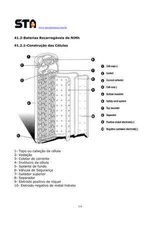 www.sta-eletronica.com.br

41.2-Baterias Recarregáveis de NiMh
41.2.1-Construção das Células

1- Topo ou cabeção da célula
2- Vedação
3- Coletor de corrente
4- Invólucro da célula
5- Isolante de fundo
6- Válvula de Segurança
7- Isolador superior
8- Separador
9- Eletrodo positivo de níquel
10- Eletrodo negativo de metal hidreto

114

 