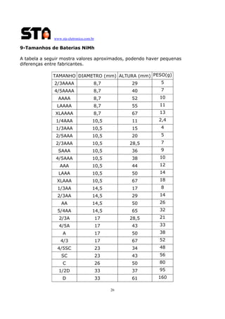 www.sta-eletronica.com.br

9-Tamanhos de Baterias NiMh
A tabela a seguir mostra valores aproximados, podendo haver pequenas
diferenças entre fabricantes.
TAMANHO DIAMETRO (mm) ALTURA (mm) PESO(g)
5
2/3AAAA
8,7
29
4/5AAAA

8,7

40

7

AAAA

8,7

52

10

LAAAA

8,7

55

11

XLAAAA

8,7

67

13

1/4AAA

10,5

11

2,4

1/3AAA

10,5

15

4

2/5AAA

10,5

20

5

2/3AAA

10,5

28,5

7

SAAA

10,5

36

9

4/5AAA

10,5

38

10

AAA

10,5

44

12

LAAA

10,5

50

14

XLAAA

10,5

67

18

1/3AA

14,5

17

8

2/3AA

14,5

29

14

AA

14,5

50

26

5/4AA

14,5

65

32

2/3A

17

28,5

21

4/5A

17

43

33

A

17

50

38

4/3

17

67

52

4/5SC

23

34

48

SC

23

43

56

C

26

50

80

1/2D

33

37

95

D

33

61

160

26

 