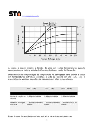 www.sta-eletronica.com.br

A tabela a seguir mostra a tensão de pico em várias temperaturas quando
carregando uma bateria selada de Chumbo-Ácido em modo de flutuação.
Implementando compensação de temperatura no carregador para ajustar a carga
em temperaturas extremas, prolonga a vida da bateria em até 15%. Isso é
especialmente verdade quando está operando em altas temperaturas.

0°C (32°F)

25°C (77°F)

40°C (104°F)

Limite de tensão na
recarga

2.55Volts / célula

2.45Volts / célula

2.35Volts / célula

ensão de flutuação
contínua

2.35Volts / célula ou 2.30Volts / célula ou 2.25Volts /célula ou
menos
menos
menos

Esses limites de tensão devem ser aplicados para altas temperaturas.
51

 