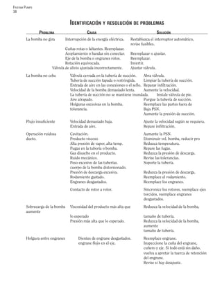 FRISTAM PUMPS
38
IDENTIFICACIÓN Y RESOLUCIÓN DE PROBLEMAS
PROBLEMA CAUSA SOLUCIÓN
La bomba no gira Interrupción de la energía eléctrica. Restablezca el interruptor automático,
revise fusibles.
Cuñas rotas o faltantes. Reemplazar.
Acoplamiento o bandas sin conectar. Reemplazar o ajustar.
Eje de la bomba o engranes rotos. Reemplazar.
Rotación equivocada. Invertir.
Válvula de alivio ajustada incorrectamente. Ajustar válvula.
La bomba no ceba Válvula cerrada en la tubería de succión. Abra válvula.
Tubería de succión tapada o restringida. Limpiar la tubería de succión.
Entrada de aire en las conexiones o el sello. Reparar inﬁltración.
Velocidad de la bomba demasiado lenta. Aumente la velocidad.
La tubería de succión no se mantiene inundada. Instale válvula de pie.
Aire atrapado. Purgue la tubería de succión.
Holguras excesivas en la bomba. Reemplace las partes fuera de
tolerancia. Baja PSN.
Aumente la presión de succión.
Flujo insuﬁciente Velocidad demasiado baja. Ajuste la velocidad según se requiera.
Entrada de aire. Repare inﬁltración.
Operación ruidosa Cavitación. Aumente la PSN.
ducto. Producto viscoso Disminuir vel. bomba, reducir pro
Alta presión de vapor, alta temp. Reduzca temperatura.
Fugas en la tubería o bomba. Repare las fugas.
Gas disuelto en el producto. Reduzca la presión de descarga.
Ruido mecánico. Revise las tolerancias.
Peso excesivo de las tuberías. Soporte la tubería.
cuerpo de la bomba distorsionado.
Presión de descarga excesiva. Reduzca la presión de descarga.
Rodamiento gastado. Reemplace el rodamiento.
Engranes desgastados. Reemplace los engranes.
Contacto de rotor a rotor. Sincronice los rotores, reemplace ejes
torcidos, reemplace engranes
desgastados.
Sobrecarga de la bomba Viscosidad del producto más alta que Reduzca la velocidad de la bomba,
aumente
lo esperado tamaño de tubería.
Presión más alta que lo esperado. Reduzca la velocidad de la bomba,
aumente
tamaño de tubería.
Holgura entre engranes Dientes de engrane desgastados. Reemplace engrane.
engrane ﬂojo en el eje. Inspeccione la cuña del engrane,
cuñero y eje. Si todo está sin daño,
vuelva a apretar la tuerca de retención
del engrane.
Revise si hay desajuste.
 