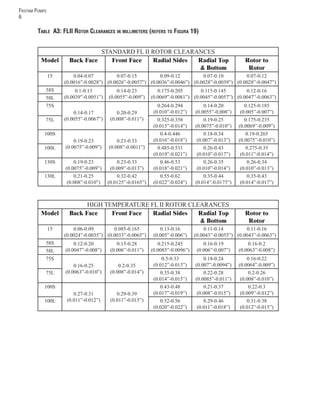 FRISTAM PUMPS
6
TABLE A3: FLII ROTOR CLEARANCES IN MILLIMETERS (REFERS TO FIGURA 19)
STANDARD FL II ROTOR CLEARANCES
Model Back Face Front Face Radial Sides Radial Top
& Bottom
Rotor to
Rotor
15 0.04-0.07
(0.0016”-0.0028”)
0.07-0.15
(0.0026”-0.0057”)
0.09-0.12
(0.0036”-0.0046”)
0.07-0.10
(0.0028”-0.0039”)
0.07-0.12
(0.0028”-0.0047”)
58S 0.1-0.13
(0.0039”-0.0051”)
0.14-0.23
(0.0055”-0.009”)
0.175-0.205
(0.0069”-0.0081”)
0.115-0.145
(0.0045”-0.0057”)
0.12-0.16
(0.0047”-0.0063”)58L
75S
0.14-0.17
(0.0055”-0.0067”)
0.20-0.29
(0.008”-0.011”)
0.264-0.294
(0.010”-0.012”)
0.14-0.20
(0.0055”-0.008”)
0.125-0.185
(0.005”-0.007”)
75L 0.325-0.358
(0.013”-0.014”)
0.19-0.25
(0.0075”-0.010”)
0.175-0.235
(0.0069”-0.009”)
100S
0.19-0.23
(0.0075”-0.009”)
0.23-0.33
(0.008”-0.0011”)
0.4-0.446
(0.016”-0.018”)
0.18-0.34
(0.007”-0.013”)
0.19-0.265
(0.0075”-0.010”)
100L 0.485-0.531
(0.019”-0.021”)
0.26-0.43
(0.010”-0.017”)
0.275-0.35
(0.011”-0.014”)
130S 0.19-0.23
(0.0075”-0.009”)
0.23-0.33
(0.009”-0.013”)
0.46-0.53
(0.018”-0.021”)
0.26-0.35
(0.010”-0.014”)
0.26-0.34
(0.010”-0.013”)
130L 0.21-0.25
(0.008”-0.010”)
0.32-0.42
(0.0125”-0.0165”)
0.55-0.62
(0.022”-0.024”)
0.35-0.44
(0.014”-0.0175”)
0.35-0.43
(0.014”-0.017”)
HIGH TEMPERATURE FL II ROTOR CLEARANCES
Model Back Face Front Face Radial Sides Radial Top
& Bottom
Rotor to
Rotor
15 0.06-0.09
(0.0024”-0.0035”)
0.085-0.165
(0.0033”-0.0065”)
0.13-0.16
(0.005”-0.006”)
0.11-0.14
(0.0043”-0.0055”)
0.11-0.16
(0.0043”-0.0063”)
58S 0.12-0.20
(0.0047”-0.008”)
0.15-0.28
(0.006”-0.011”)
0.215-0.245
(0.0085”-0.0096”)
0.16-0.19
(0.006”-0.007”)
0.16-0.2
(0.0063”-0.008”)58L
75S
0.16-0.25
(0.0063”-0.010”)
0.2-0.35
(0.008”-0.014”)
0.3-0.33
(0.012”-0.013”)
0.18-0.24
(0.007”-0.0094”)
0.16-0.22
(0.0064”-0.009”)
75L 0.35-0.38
(0.014”-0.015”)
0.22-0.28
(0.0085”-0.011”)
0.2-0.26
(0.008”-0.010”)
100S
0.27-0.31
(0.011”-0.012”)
0.29-0.39
(0.011”-0.015”)
0.43-0.48
(0.017”-0.019”)
0.21-0.37
(0.008”-0.015”)
0.22-0.3
(0.009”-0.012”)
100L 0.52-0.56
(0.020”-0.022”)
0.29-0.46
(0.011”-0.018”)
0.31-0.38
(0.012”-0.015”)
 