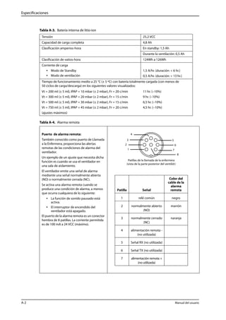 Especificaciones 
Tabla A-3. Batería interna de litio-ion 
Tensión 25,2 VCC 
Capacidad de carga completa 4,8 Ah 
Clasificación amperios-hora En standby: 1,5 Ah 
Durante la ventilación: 0,5 Ah 
Clasificación de vatios-hora 124Wh a 126Wh 
Corriente de carga 
• Modo de Standby 
• Modo de ventilación 
1,5 A/hr. (duración: < 6 hr.) 
0,5 A/hr. (duración: < 13 hr.) 
Tiempo de funcionamiento medio a 25 °C (± 5 ºC) con batería totalmente cargada (con menos de 
50 ciclos de carga/descarga) en los siguientes valores visualizados: 
Vt = 200 ml (± 5 ml), IPAP = 10 mbar (± 2 mbar), Fr = 20 c/min 
11 hr. (–10%) 
Vt = 300 ml (± 5 ml), IPAP = 20 mbar (± 2 mbar), Fr = 15 c/min 
9 hr. (–10%) 
Vt = 500 ml (± 5 ml), IPAP = 30 mbar (± 2 mbar), Fr = 15 c/min 
6,5 hr. (–10%) 
Vt = 750 ml (± 5 ml), IPAP = 45 mbar (± 2 mbar), Fr = 20 c/min 
4,5 hr. (–10%) 
(ajustes máximos) 
Tabla A-4. Alarma remota 
Puerto de alarma remota: 
También conocido como puerto de Llamada 
a la Enfermera, proporciona las alertas 
remotas de las condiciones de alarma del 
ventilador. 
Un ejemplo de un ajuste que necesita dicha 
función es cuando se usa el ventilador en 
una sala de aislamiento. 
El ventilador emite una señal de alarma 
mediante una señal normalmente abierta 
(NO) o normalmente cerrada (NC). 
Se activa una alarma remota cuando se 
produce una condición de alarma, a menos 
que ocurra cualquiera de lo siguiente: 
• La función de sonido pausado está 
activa. 
• El interruptor de encendido del 
ventilador está apagado. 
El puerto de la alarma remota es un conector 
hembra de 8 patillas. La corriente permitida 
es de 100 mA a 24 VCC (máximo). 
3 
1 
2 
4 
5 
6 
7 
8 
Patillas de la llamada de la enfermera 
(vista de la parte posterior del ventildr) 
Patilla Señal 
Color del 
cable de la 
alarma 
remota 
1 relé común negro 
2 normalmente abierto 
(NO) 
marrón 
3 normalmente cerrado 
(NC) 
naranja 
4 alimentación remota - 
(no utilizada) 
5 Señal RX (no utilizada) 
6 Señal TX (no utilizada) 
7 alimentación remota + 
(no utilizada) 
A-2 Manual del usuario 
 