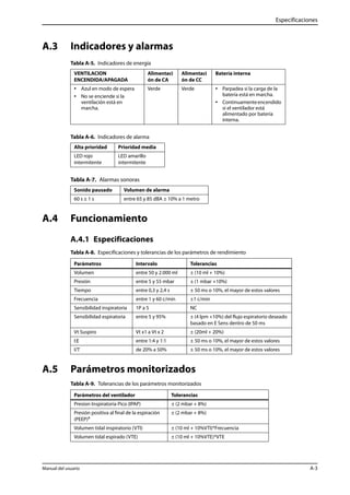 Especificaciones 
A.3 Indicadores y alarmas 
Tabla A-5. Indicadores de energía 
VENTILACION 
ENCENDIDA/APAGADA 
• Azul en modo de espera 
• No se enciende si la 
ventilación está en 
marcha. 
Tabla A-6. Indicadores de alarma 
Alta prioridad Prioridad media 
LED rojo 
LED amarillo 
intermitente 
intermitente 
Tabla A-7. Alarmas sonoras 
Sonido pausado Volumen de alarma 
60 s ± 1 s entre 65 y 85 dBA ± 10% a 1 metro 
A.4 Funcionamiento 
Alimentaci 
ón de CA 
Verde Verde • Parpadea si la carga de la 
A.4.1 Especificaciones 
Alimentaci 
ón de CC 
Tabla A-8. Especificaciones y tolerancias de los parámetros de rendimiento 
Parámetros Intervalo Tolerancias 
Volumen entre 50 y 2.000 ml ± (10 ml + 10%) 
Presión entre 5 y 55 mbar ± (1 mbar +10%) 
Tiempo entre 0,3 y 2,4 s ± 50 ms o 10%, el mayor de estos valores 
Frecuencia entre 1 y 60 c/min ±1 c/min 
Sensibilidad inspiratoria 1P a 5 NC 
Sensibilidad espiratoria entre 5 y 95% ± (4 lpm +10%) del flujo espiratorio deseado 
basado en E Sens dentro de 50 ms 
Vt Suspiro Vt x1 a Vt x 2 ± (20ml + 20%) 
I:E entre 1:4 y 1:1 ± 50 ms o 10%, el mayor de estos valores 
I/T de 20% a 50% ± 50 ms o 10%, el mayor de estos valores 
A.5 Parámetros monitorizados 
Batería interna 
batería está en marcha. 
• Continuamente encendido 
si el ventilador está 
alimentado por batería 
interna. 
Tabla A-9. Tolerancias de los parámetros monitorizados 
Parámetros del ventilador Tolerancias 
Presion Inspiratoria Pico (IPAP) ± (2 mbar + 8%) 
Presión positiva al final de la espiración 
± (2 mbar + 8%) 
(PEEP)a 
Volumen tidal inspiratorio (VTI) ± (10 ml + 10%VTI)*Frecuencia 
Volumen tidal espirado (VTE) ± (10 ml + 10%VTE)*VTE 
Manual del usuario A-3 
 
