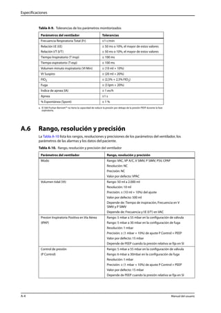 Especificaciones 
Tabla A-9. Tolerancias de los parámetros monitorizados 
Parámetros del ventilador Tolerancias 
Frecuencia Respiratoria Total (Fr) ±1 c/min 
Relación I:E (I:E) 
Relación I/T (I/T) 
± 50 ms o 10%, el mayor de estos valores 
± 50 ms o 10%, el mayor de estos valores 
Tiempo Inspiratorio (T insp) ± 100 ms 
Tiempo espiratorio (T esp) ± 100 ms 
Volumen minuto inspiratorio (VI Min) ± (10 ml + 10%) 
Vt Suspiro ± (20 ml + 20%) 
FIO2 ± (2,5% + 2,5% FIO2) 
Fuga ± (3 lpm + 20%) 
Índice de apnea (IA) ± 1 ev/h 
Apnea ±1 s 
% Espontánea (Spont) ± 1 % 
a. El 560 Puritan Bennett™ no tiene la capacidad de reducir la presión por debajo de la presión PEEP durante la fase 
espiratoria. 
A.6 Rango, resolución y precisión 
La Tabla A-10 lista los rangos, resoluciones y precisiones de los parámetros del ventilador, los 
parámetros de las alarmas y los datos del paciente. 
Tabla A-10. Rango, resolución y precisión del ventilador 
Parámetros del ventilador Rango, resolución y precisión 
Modo Rango: VAC, VP A/C, V SIMV, P SIMV, PSV, CPAP 
Resolución: NC 
Precisión: NC 
Valor por defecto: VPAC 
Volumen tidal (Vt) Rango: 50 ml a 2.000 ml 
Resolución: 10 ml 
Precisión: ± (10 ml + 10%) del ajuste 
Valor por defecto: 500 ml 
Depende de: Tiempo de inspiración, Frecuencia en V 
SIMV y P SIMV 
Depende de: Frecuencia y I:E (I/T) en VAC 
Presion Inspiratoria Positiva en Vía Aérea 
(IPAP) 
Rango: 5 mbar a 55 mbar en la configuración de válvula 
Rango: 5 mbar a 30 mbar en la configuración de fuga 
Resolución: 1 mbar 
Precisión: ± (1 mbar + 10%) de ajuste P Control + PEEP 
Valor por defecto: 15 mbar 
Depende de PEEP cuando la presión relativa se fija en SI 
Control de presión 
(P Control) 
Rango: 5 mbar a 55 mbar en la configuración de válvula 
Rango: 6 mbar a 30mbar en la configuración de fuga 
Resolución: 1 mbar 
Precisión: ± (1 mbar + 10%) de ajuste P Control + PEEP 
Valor por defecto: 15 mbar 
Depende de PEEP cuando la presión relativa se fija en SI 
A-4 Manual del usuario 
 
