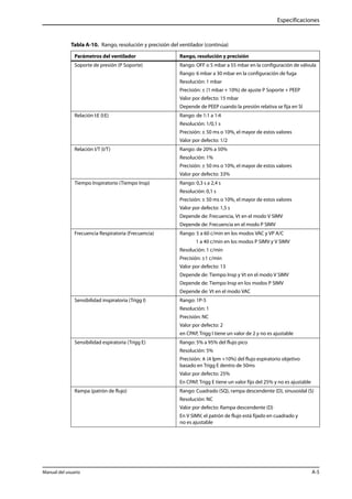 Especificaciones 
Tabla A-10. Rango, resolución y precisión del ventilador (continúa) 
Parámetros del ventilador Rango, resolución y precisión 
Soporte de presión (P Soporte) Rango: OFF o 5 mbar a 55 mbar en la configuración de válvula 
Rango: 6 mbar a 30 mbar en la configuración de fuga 
Resolución: 1 mbar 
Precisión: ± (1 mbar + 10%) de ajuste P Soporte + PEEP 
Valor por defecto: 15 mbar 
Depende de PEEP cuando la presión relativa se fija en SI 
Relación I:E (I:E) Rango: de 1:1 a 1:4 
Resolución: 1/0,1 s 
Precisión: ± 50 ms o 10%, el mayor de estos valores 
Valor por defecto: 1/2 
Relación I/T (I/T) Rango: de 20% a 50% 
Resolución: 1% 
Precisión: ± 50 ms o 10%, el mayor de estos valores 
Valor por defecto: 33% 
Tiempo Inspiratorio (Tiempo Insp) Rango: 0,3 s a 2,4 s 
Resolución: 0,1 s 
Precisión: ± 50 ms o 10%, el mayor de estos valores 
Valor por defecto: 1,5 s 
Depende de: Frecuencia, Vt en el modo V SIMV 
Depende de: Frecuencia en el modo P SIMV 
Frecuencia Respiratoria (Frecuencia) Rango: 5 a 60 c/min en los modos VAC y VP A/C 
1 a 40 c/min en los modos P SIMV y V SIMV 
Resolución: 1 c/min 
Precisión: ±1 c/min 
Valor por defecto: 13 
Depende de: Tiempo Insp y Vt en el modo V SIMV 
Depende de: Tiempo Insp en los modos P SIMV 
Depende de: Vt en el modo VAC 
Sensibilidad inspiratoria (Trigg I) Rango: 1P-5 
Resolución: 1 
Precisión: NC 
Valor por defecto: 2 
en CPAP, Trigg I tiene un valor de 2 y no es ajustable 
Sensibilidad espiratoria (Trigg E) Rango: 5% a 95% del flujo pico 
Resolución: 5% 
Precisión: ± (4 lpm +10%) del flujo espiratorio objetivo 
basado en Trigg E dentro de 50ms 
Valor por defecto: 25% 
En CPAP, Trigg E tiene un valor fijo del 25% y no es ajustable 
Rampa (patrón de flujo) Rango: Cuadrado (SQ), rampa descendente (D), sinusoidal (S) 
Resolución: NC 
Valor por defecto: Rampa descendente (D) 
En V SIMV, el patrón de flujo está fijado en cuadrado y 
no es ajustable 
Manual del usuario A-5 
 