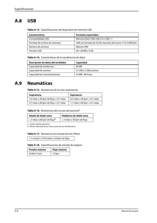 Especificaciones 
A.8 USB 
Tabla A-13. Especificaciones del dispositivo de memoria USB 
Características Formatos soportados 
Compatibilidad USB Memoria flash USB, USB 2.0 o USB 1.1 
Formato de archivo de memoria USB con formato de 32 bits (tamaño del sector: 512-2.048 bits) 
Número de archivos Máximo 999 
Tamaño USB De 128 MB a 4 GB 
Tabla A-14. Características de la transferencia de datos 
Descripción de datos del ventilador Capacidad 
Capacidad de tendencias 86 MB 
Capacidad de eventos 512 KB o 5.500 eventos 
Capacidad de monitorizaciones 42 MB / 48 horas 
A.9 Neumáticas 
Tabla A-15. Resistencias de las vías respiratorias 
Inspiratoria Espiratoria 
1,0 mbar a 30 lpm de flujo ± 0,1 mbar 0,5 mbar a 30 lpm ± 0,1 mbar 
3,7 mbar a 60 lpm de flujo ± 0,1 mbar 1,1 mbar a 60 lpm ± 0,1 mbar 
Tabla A-16. Resistencias del circuito del pacientea 
Adulto de doble rama Pediátrico de doble rama 
≤ 2 mbar a 60 lpm de flujob 
a. Incluye válvula espiratoria 
≤ 2 mbar a 30 lpm de flujo 
b. Valores obtenidos de las instrucciones de uso del fabricante. 
Tabla A-17. Resistencia de entrada del aire (Filtro) 
1,1 cmH2O (1,079 mbar) a 30 lpm de flujo 
Tabla A-18. Especificaciones de entrada de oxígeno 
Presión máxima Flujo máximo 
50 kPa (7 psi) 15 lpm 
A-8 Manual del usuario 
 