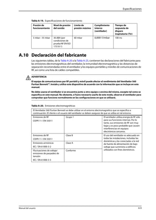 Especificaciones 
Tabla A-19. Especificaciones de funcionamiento 
Presión de 
Nivel de presión 
funcionamiento 
del sonido 
Límite de 
presión máximo 
5 mbar – 55 mbar 30 dBA (por 
condiciones de 
prueba NF EN ISO 
17510-1) 
60 mbar 0,0001 l/mbar 100 ms 
A.10 Declaración del fabricante 
Cumplimiento 
interno 
(ventilador) 
Tiempo de 
respuesta de 
disparo 
inspiratorio (Ttr) 
Las siguientes tablas, de la Tabla A-20 a la Tabla A-23, contienen las declaraciones del fabricante para 
las emisiones electromagnéticas del ventilador, la inmunidad electromagnética y las distancias de 
separación recomendadas entre el ventilador y los equipos portátiles y móviles de comunicaciones de 
RF, así como una lista de cables compatibles. 
ADVERTENCIA 
El equipo de comunicaciones por RF portátil y móvil puede afectar el rendimiento del Ventilador 560 
Puritan Bennett™. Instale y utilice este dispositivo de acuerdo con la información que se incluye en este 
manual. 
No debe usarse el ventilador si se encuentra junto a otro equipo o encima del mismo, excepto tal como se 
especifica en este manual. No obstante, si fuera necesario usarlo de este modo, observe el ventilador para 
comprobar que funcione normalmente en las configuraciones en que se utilizará. 
Tabla A-20. Emisiones electromagnéticas 
El Ventilador 560 Puritan Bennett se debe utilizar en el entorno electromagnético que se especifica a 
continuación. El cliente o el usuario del ventilador se deben asegurar de que se utiliza en tal entorno. 
Emisiones de RF 
CISPR 11 / EN 55011 
Grupo 1 El ventilador utiliza energía de RF sólo 
para sus funciones internas. Por lo 
tanto, sus emisiones de RF son muy 
bajas y es poco probable que causen 
interferencias en equipos 
electrónicos cercanos. 
Emisiones de RF 
CISPR 11 / EN 55011 
Clase B El uso del ventilador es adecuado en 
todas las instalaciones, incluidas las 
domésticas y las conectadas a la red 
de fuente de alimentación de bajo 
voltaje que suministra a edificios 
utilizados con fines domésticos. 
Emisiones armónicas 
IEC / EN 61000-3-2 
Clase A 
Fluctuaciones de voltaje/ 
emisiones de parpadeo de 
tensión 
IEC / EN 61000-3-3 
Conforme 
Manual del usuario A-9 
 