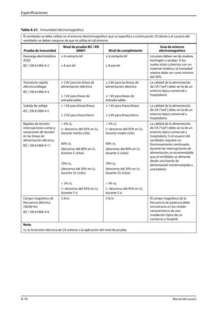 Especificaciones 
Tabla A-21. Inmunidad electromagnética 
El ventilador se debe utilizar en el entorno electromagnético que se especifica a continuación. El cliente o el usuario del 
ventilador se deben asegurar de que se utiliza en tal entorno. 
Prueba de inmunidad 
Nivel de prueba IEC / EN 
60601 Nivel de cumplimiento 
Guía de entorno 
electromagnético 
Descarga electrostática 
(ESD) 
IEC / EN 61000-4-2 
± 6 contacto kV 
± 8 aire kV 
± 6 contacto kV 
± 8 aire kV 
Los pisos deben ser de madera, 
hormigón o azulejo. Si los 
suelos están cubiertos con un 
material sintético, la humedad 
relativa debe ser como mínimo 
del 30%. 
Transitorio rápido 
eléctrico/ráfagas 
IEC / EN 61000-4-4 
± 2 kV para las líneas de 
alimentación eléctrica 
± 1 kV para líneas de 
entrada/salida 
± 2 kV para las líneas de 
alimentación eléctrica 
± 1 kV para líneas de 
entrada/salida 
La calidad de la alimentación 
de CA ("red") debe ser la de un 
entorno típico comercial u 
hospitalario. 
Subida de voltaje 
IEC / EN 61000-4-5 
± 1 kV para líneas/líneas 
± 2 kV para líneas/tierra 
± 1 kV para líneas/líneas 
± 2 kV para líneas/tierra 
La calidad de la alimentación 
de CA ("red") debe ser la de un 
entorno típico comercial u 
hospitalario. 
Bajadas de tensión, 
interrupciones cortas y 
variaciones de tensión 
en las líneas de 
alimentación eléctrica 
IEC / EN 61000-4-11 
< 5% UT 
(> descenso del 95% en UT 
durante medio ciclo) 
40% UT 
(descenso del 60% en UT 
durante 5 ciclos) 
70% UT 
(descenso del 30% en UT 
durante 25 ciclos) 
< 5% UT 
(> descenso del 95% en UT 
durante 5 s) 
< 5% UT 
(> descenso del 95% en UT 
durante medio ciclo) 
40% UT 
(descenso del 60% en UT 
durante 5 ciclos) 
70% UT 
(descenso del 30% en UT 
durante 25 ciclos) 
< 5% UT 
(> descenso del 95% en UT 
durante 5 s) 
La calidad de la alimentación 
de CA ("red") debe ser la de un 
entorno típico comercial u 
hospitalario. Si el usuario del 
ventilador requiere un 
funcionamiento continuado 
durante las interrupciones de 
alimentación, es recomendable 
que el ventilador se alimente 
desde una fuente de 
alimentación ininterrumpida o 
una batería. 
Campo magnético de 
frecuencia eléctrica 
(50/60 Hz) 
IEC / EN 61000-4-8 
3 A/m 3 A/m El campo magnético de la 
frecuencia de potencia debe 
encontrarse en los niveles 
característicos de una 
instalación típica de un 
comercio u hospital. 
Nota: 
UT es la tensión eléctrica de CA anterior a la aplicación del nivel de prueba. 
A-10 Manual del usuario 
 