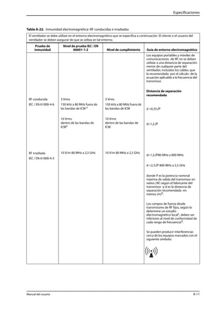 Especificaciones 
Tabla A-22. Inmunidad electromagnética–RF conducidas e irradiadas 
El ventilador se debe utilizar en el entorno electromagnético que se especifica a continuación. El cliente o el usuario del 
ventilador se deben asegurar de que se utiliza en tal entorno. 
Prueba de 
inmunidad 
Nivel de prueba IEC / EN 
60601-1-2 Nivel de cumplimiento Guía de entorno electromagnético 
RF conducida 
IEC / EN 61000-4-6 
RF irradiada 
IEC / EN 61000-4-3 
3 Vrms 
150 kHz a 80 MHz fuera de 
las bandas de ICM a 
10 Vrms 
dentro de las bandas de 
ICMa 
10 V/m 80 MHz a 2,5 GHz 
3 Vrms 
150 kHz a 80 MHz fuera de 
las bandas de ICM 
10 Vrms 
dentro de las bandas de 
ICM 
10 V/m 80 MHz a 2,5 GHz 
Los equipos portátiles y móviles de 
comunicaciones -de RF no se deben 
utilizar a una distancia de separación 
menor de cualquier parte del 
ventilador, incluidos los cables, que 
la recomendada -por el cálculo -de la 
ecuación aplicable a la frecuencia del 
transmisor. 
Distancia de separación 
recomendada 
d =0,35√P 
d=1,2√P 
d=1,2√P80 MHz a 800 MHz 
d =2,3√P 800 MHz a 2,5 GHz 
donde P es la potencia nominal 
máxima de salida del transmisor en 
vatios (W) según el fabricante del 
transmisor -y d es la distancia de 
separación recomendada -en 
metros (m)b. 
Los campos de fuerza desde 
transmisores de RF fijos, según lo 
determine un estudio 
electromagnético localc, deben ser 
inferiores al nivel de conformidad de 
cada rango de frecuenciad. 
Se pueden producir interferencias 
cerca de los equipos marcados con el 
siguiente símbolo: 
Manual del usuario A-11 
 