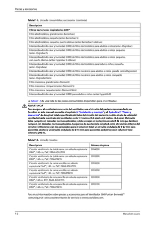 Piezas y accesorios 
Tabla F-1. Lista de consumibles y accesorios (continúa) 
Descripción 
Filtros bacterianos inspiratorios DAR™ 
Filtro electrostático, grande (antes Barrierbac) 
Filtro electrostático, pequeño (antes Barrierbac S) 
Filtro electrostático; pequeño, puerto oblicuo (antes Barrierbac S oblicuo) 
Intercambiador de calor y humedad (HME) de filtro electrostático para adultos o niños (antes Hygrobac) 
Intercambiador de calor y humedad (HME) de filtro electrostático para adultos o niños, pequeño 
(antes Hygrobac S) 
Intercambiador de calor y humedad (HME) de filtro electrostático para adultos o niños, pequeño, 
con puerto oblicuo (antes Hygrobac S oblicuo) 
Intercambiador de calor y humedad (HME) de filtro electrostático para bebés o niños, pequeño 
(antes Hygroboy) 
Intercambiador de calor y humedad (HME) de filtro mecánico para adultos o niños, grande (antes Hygroster) 
Intercambiador de calor y humedad (HME) de filtro mecánico para adultos o niños, compacto 
(antes Hygroster Mini) 
Filtro mecánico, grande (antes Sterivent) 
Filtro mecánico, compacto (antes Sterivent S) 
Filtro mecánico, pequeño (antes Sterivent Mini) 
Intercambiador de calor y humedad (HME) para adultos o niños (antes Hygrolife II) 
La Tabla F-2 da una lista de las piezas consumibles disponibles para el ventilador. 
ADVERTENCIA 
Para asegurar el rendimiento correcto del ventilador, use el circuito del paciente recomendado por 
Covidien en este manual; consulte el capítulo 4, “Instalación y montaje” y el Apéndice F, “Piezas y 
accesorios”. La longitud total especificada del tubo del circuito del paciente medida desde la salida del 
ventilador hasta la entrada del ventilador es de 1,1 metros (3.6 pies) a 2,0 metros (6.6 pies). El circuito 
debe cumplir con todas las normas aplicables y debe encajar en los terminales de Ø 22 mm que también 
cumplen con todas las normas aplicables. Asegúrese de que tanto la longitud como el volumen interno del 
circuito ventilatorio sean los apropiados para el volumen tidal: un circuito ondulado de Ø 22 mm para 
pacientes adultos y un circuito ondulado de Ø 15 mm para pacientes pediátricos con volumen tidal 
inferior a 200 ml. 
Tabla F-2. Lista de circuitos 
Descripción Número de pieza 
Circuito ventilatorio de doble rama con válvula espiratoria 
5094000 
DAR™, 180 cm, PVC, PARA ADULTOS 
Circuito ventilatorio de doble rama con válvula espiratoria 
DAR™, 180 cm, PVC, PEDIÁTRICO 
5093900 
Circuito ventilatorio de rama sencilla con válvula 
espiratoria DAR™, 180 cm, PVC, PARA ADULTOS 
5093600 
Circuito ventilatorio de rama sencilla con válvula 
espiratoria DAR™, 180 cm, PVC, PEDIÁTRICO 
5093500 
Circuito ventilatorio de rama sencilla sin válvula espiratoria 
DAR™, 180cm, PVC, PARA ADULTOS 
5093300 
Circuito ventilatorio de rama sencilla sin válvula espiratoria 
DAR™, 180 cm, PVC, PEDIÁTRICO 
5093100 
Para más información sobre piezas y accesorios para el Ventilador 560 Puritan Bennett™ 
comuníquese con su representante de servicio o www.covidien.com. 
F-2 Manual del usuario 
 