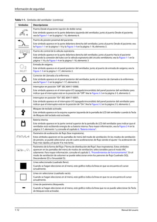 Información de seguridad 
Tabla 1-1. Símbolos del ventilador (continúa) 
Símbolos Descripciones 
Puerto Desde el paciente (opción de doble rama). 
Este símbolo aparece en la parte delantera izquierda del ventilador, junto al puerto Desde el paciente; 
vea la Figura 1-1 en la página 1-16, elemento 4. 
Puerto de presión proximal del paciente. 
Este símbolo aparece en la parte delantera derecha del ventilador, junto al puerto Desde el paciente; vea 
la Figura 1-1 en la página 1-16 y la Figura 1-4 en la página 1-18, elemento 3. 
Puerto de control de la válvula espiratoria. 
Este símbolo aparece en la parte delantera derecha del ventilador, junto al puerto Hacia el paciente 
indicando la conexión del tubo con la válvula espiratoria del circuito ventilatorio; vea la Figura 1-1 en la 
página 1-16 y la Figura 1-4 en la página 1-18, elemento 3 
Entrada de oxígeno. 
Este símbolo aparece en el panel posterior del ventilador, junto al puerto de entrada de oxígeno; vea la 
Figura 1-3 en la página 1-17, elemento 2. 
Conector de Llamada a la enfermera. 
Este símbolo aparece en el panel posterior del ventilador, junto al conector de Llamada a la enfermera; 
vea la Figura 1-3 en la página 1-17, elemento 2. 
Interruptor en posición "Off" (IEC 60417-5008). 
Este símbolo aparece en el interruptor I/O (apagado/encendido) del panel posterior del ventilador para 
indicar que el interruptor está en la posición de "Off". Vea la Figura 2-2 en la página 2-5, elemento 2. 
Interruptor en posición "On" (IEC 60417-5007). 
Este símbolo aparece en el interruptor I/O (apagado/encendido) del panel posterior del ventilador para 
indicar que el interruptor está en la posición de "On". Vea la Figura 2-2 en la página 2-5, elemento 2. 
Bloqueo de teclado activado. 
Este símbolo aparece en la esquina superior izquierda de la pantalla de LCD del ventilador cuando la Tecla 
de Bloqueo del teclado está activada. 
Batería interna. 
Este símbolo aparece en la parte central superior de la pantalla de LCD del ventilador para indicar que el 
ventilador está recibiendo energía de su batería interna. Para mayor información, vea la Figura 2-4 en la 
página 2-7, elemento 1 y consulte el capítulo 6, “Batería interna”. 
Parámetro de aceleración de flujo (fase inspiratoria). 
Estos símbolos aparecen en las pantallas de menú del modo de ventilación. En los modos de ventilación 
de presión, se puede seleccionar una de cuatro aceleraciones de flujo siendo el ajuste 1 la aceleración de 
flujo más rápida y el ajuste 4 la más lenta. 
Parámetro de la forma del flujo ("forma de distribución del flujo", fase inspiratoria). Estos símbolos 
aparecen en las pantallas del menú de modos de ventilación; seleccionables para el modo VAC 
solamente. Para mayor información, consulte el capítulo 5, “Procedimientos de funcionamiento”. En el 
modo de ventilación de volumen se puede seleccionar entre los patrones de flujo Cuadrado (SQ), 
Descendente (D) o Sinusoidal (S). 
Línea seleccionada (cuadrado lleno). 
Cuando se hagan elecciones en el menú, este gráfico indica la línea en que se encuentra el cursor 
actualmente. 
Línea sin seleccionar (cuadrado vacío). 
Cuando se hagan elecciones en el menú, este gráfico indica la línea en que no se encuentra el cursor 
actualmente. 
Línea de parámetro bloqueado. 
Cuando se hagan elecciones en el menú, este gráfico indica la línea que no se puede seleccionar (la Tecla 
de bloqueo está activada). 
O 
I 
1-12 Manual del usuario 
 