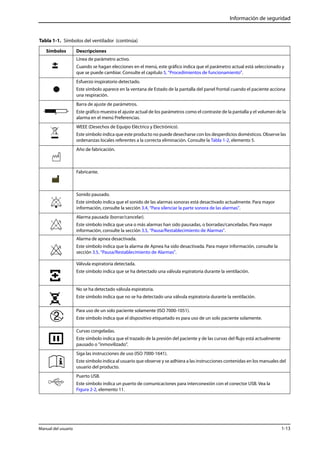 Información de seguridad 
Tabla 1-1. Símbolos del ventilador (continúa) 
Símbolos Descripciones 
Línea de parámetro activo. 
Cuando se hagan elecciones en el menú, este gráfico indica que el parámetro actual está seleccionado y 
que se puede cambiar. Consulte el capítulo 5, “Procedimientos de funcionamiento”. 
Esfuerzo inspiratorio detectado. 
Este símbolo aparece en la ventana de Estado de la pantalla del panel frontal cuando el paciente acciona 
una respiración. 
Barra de ajuste de parámetros. 
Este gráfico muestra el ajuste actual de los parámetros como el contraste de la pantalla y el volumen de la 
alarma en el menú Preferencias. 
WEEE (Desechos de Equipo Eléctrico y Electrónico). 
Este símbolo indica que este producto no puede desecharse con los desperdicios domésticos. Observe las 
ordenanzas locales referentes a la correcta eliminación. Consulte la Tabla 1-2, elemento 5. 
Año de fabricación. 
Fabricante. 
Sonido pausado. 
Este símbolo indica que el sonido de las alarmas sonoras está desactivado actualmente. Para mayor 
información, consulte la sección 3.4, “Para silenciar la parte sonora de las alarmas”. 
Alarma pausada (borrar/cancelar). 
Este símbolo indica que una o más alarmas han sido pausadas, o borradas/canceladas. Para mayor 
información, consulte la sección 3.5, “Pausa/Restablecimiento de Alarmas”. 
Alarma de apnea desactivada. 
Este símbolo indica que la alarma de Apnea ha sido desactivada. Para mayor información, consulte la 
sección 3.5, “Pausa/Restablecimiento de Alarmas”. 
Válvula espiratoria detectada. 
Este símbolo indica que se ha detectado una válvula espiratoria durante la ventilación. 
No se ha detectado válvula espiratoria. 
Este símbolo indica que no se ha detectado una válvula espiratoria durante la ventilación. 
Para uso de un solo paciente solamente (ISO 7000-1051). 
Este símbolo indica que el dispositivo etiquetado es para uso de un solo paciente solamente. 
Curvas congeladas. 
Este símbolo indica que el trazado de la presión del paciente y de las curvas del flujo está actualmente 
pausado o "inmovilizado". 
Siga las instrucciones de uso (ISO 7000-1641). 
Este símbolo indica al usuario que observe y se adhiera a las instrucciones contenidas en los manuales del 
usuario del producto. 
Puerto USB. 
Este símbolo indica un puerto de comunicaciones para interconexión con el conector USB. Vea la 
Figura 2-2, elemento 11. 
Manual del usuario 1-13 
 