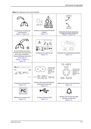 Información de seguridad 
Tabla 1-2. Etiquetas y marcas del ventilador 
1. Etiqueta de la entrada del 
gas al paciente 
(Figura 1-1, Figura 1-4) 
2. Marca y etiqueta de la entrada de 
oxígeno 
(Figura 1-3) 
3. Etiqueta de válvula espiratoria y 
conexión de presión al paciente 
(Figura 1-1, Figura 1-4) 
4. Puerto Desde el paciente, 
Conexión de la rama espiratoria 
del circuito -ventilatorio – 
Etiqueta del bloque espiratorio 
de un solo uso 
(Figura 1-1, Figura 1-2, 
Figura 1-4) 
5. Etiqueta de entrada de aire 
(Figura 1-3) 
6. Etiqueta de la salida del gas espirado 
(Figura 1-2) 
7. Etiqueta de identificación 
(Figura 1-4) 
Ubicación del 
conector del 
cable de 
alimentación 
de CA 
8. Marca del conector del cable de 
alimentación de CA (red) 
(Figura 1-3) 
Ubicación del 
conector del 
cable de 
alimentación 
de CA 
9. Marca del conector del cable externo 
(Figura 1-3) 
10. Marca de conexión al PC 
(Figura 1-3) 
11. Marca del puerto USB 
(Figura 1-3) 
12. Marca del conector del cable 
Llamada a la enfermera 
(Figura 1-3) 
Manual del usuario 1-15 
 