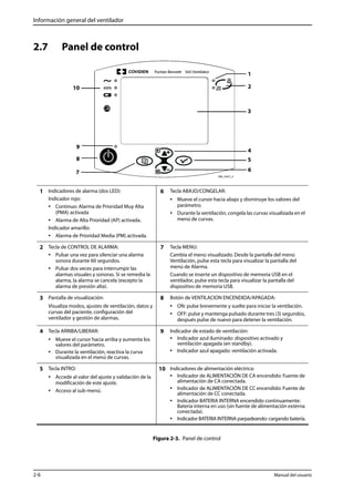 Información general del ventilador 
2.7 Panel de control 
6 Tecla ABAJO/CONGELAR: 
1 
2 
3 
4 
5 
6 
• Mueve el cursor hacia abajo y disminuye los valores del 
parámetro. 
• Durante la ventilación, congela las curvas visualizada en el 
menú de curvas. 
7 Tecla MENU: 
Cambia el menú visualizado. Desde la pantalla del menú 
Ventilación, pulse esta tecla para visualizar la pantalla del 
menú de Alarma. 
Cuando se inserte un dispositivo de memoria USB en el 
ventilador, pulse esta tecla para visualizar la pantalla del 
dispositivo de memoria USB. 
8 Botón de VENTILACION ENCENDIDA/APAGADA: 
• ON: pulse brevemente y suelte para iniciar la ventilación. 
• OFF: pulse y mantenga pulsado durante tres (3) segundos, 
después pulse de nuevo para detener la ventilación. 
9 Indicador de estado de ventilación: 
• Indicador azul iluminado: dispositivo activado y 
ventilación apagada (en standby). 
• Indicador azul apagado: ventilación activada. 
10 Indicadores de alimentación eléctrica: 
• Indicador de ALIMENTACIÓN DE CA encendido: Fuente de 
alimentación de CA conectada. 
• Indicador de ALIMENTACIÓN DE CC encendido: Fuente de 
alimentación de CC conectada. 
• Indicador BATERIA INTERNA encendido continuamente: 
Batería interna en uso (sin fuente de alimentación externa 
conectada). 
• Indicador BATERIA INTERNA parpadeando: cargando batería. 
Figura 2-3. Panel de control 
10 
9 
8 
7 
1 Indicadores de alarma (dos LED): 
Indicador rojo: 
• Continuo: Alarma de Prioridad Muy Alta 
(PMA) activada 
• Alarma de Alta Prioridad (AP) activada. 
Indicador amarillo: 
• Alarma de Prioridad Media (PM) activada. 
2 Tecla de CONTROL DE ALARMA: 
• Pulsar una vez para silenciar una alarma 
sonora durante 60 segundos. 
• Pulsar dos veces para interrumpir las 
alarmas visuales y sonoras. Si se remedia la 
alarma, la alarma se cancela (excepto la 
alarma de presión alta). 
3 Pantalla de visualización: 
Visualiza modos, ajustes de ventilación, datos y 
curvas del paciente, configuración del 
ventilador y gestión de alarmas. 
4 Tecla ARRIBA/LIBERAR: 
• Mueve el cursor hacia arriba y aumenta los 
valores del parámetro. 
• Durante la ventilación, reactiva la curva 
visualizada en el menú de curvas. 
5 Tecla INTRO: 
• Accede al valor del ajuste y validación de la 
modificación de este ajuste. 
• Acceso al sub-menú. 
2-6 Manual del usuario 
 