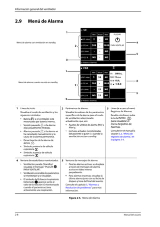 Información general del ventilador 
2.9 Menú de Alarma 
2 
2 
2 Parámetros de alarma: 
Visualiza los valores de los parámetros 
específicos de la alarma para el modo 
de ventilación seleccionado 
actualmente, que son: 
• Ajustes de umbral de alarma Mini y 
Máxi y, 
• Lecturas actuales monitorizadas 
del paciente o guión (-) cuando la 
ventilación está en standby. 
5 Ventana de mensajes de alarma: 
• Para las alarmas activas, se desplaza 
a través de mensajes de alarma 
activa en vídeo inverso 
parpadeante. 
• Para alarmas inactivas, visualiza la 
última alarma junto con su fecha de 
disparo y hora del final del evento. 
Consulte el capítulo 3, “Alarmas y 
Resolución de problemas” para más 
información. 
Figura 2-5. Menú de Alarma 
Menú de alarma con ventilación en standby. 
1 
3 
4 
5 
Menú de alarma cuando no está en standby. 
1 
3 
4 
5 
1 Línea de título: 
Visualiza el modo de ventilación y los 
siguientes símbolos: 
• Batería si el ventilador está 
motorizado por batería interna. 
• Sonido pausado si la alarma 
está actualmente inhibida. 
• Alarma pausada si la alarma se 
ha cancelado manualmente y la 
causa de la alarma permanece. 
• Desactivación de la alarma de 
apnea . 
• Símbolo presencia de válvula 
espiratoria . 
• Símbolo ausencia de válvula 
espiratoria . 
3 Línea de acceso al menú 
Registros de Alarmas. 
Resalte esta línea y pulse 
la tecla INTRO 
para visualizar el 
menú Registros de 
Alarmas. 
Consulte en el manual la 
sección 3.3, “Menú de 
registros de alarma,” en 
la página 3-4. 
4 Ventana de estado/datos monitorizados: 
• Ventilación parada (Standby): 
visualiza el mensaje: “PULSAR 
PARA VENTILAR”. 
• Ventilación encendida: los parámetros 
se monitorizan y se visualizan. 
• El símbolo del Esfuerzo Inspiratorio 
Detectado aparece junto al 
valor de la relación I:E monitorizado 
cuando el paciente acciona 
activamente una respiración. 
2-8 Manual del usuario 
 