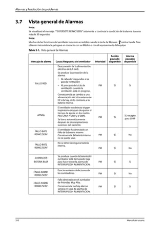 Alarmas y Resolución de problemas 
3.7 Vista general de Alarmas 
Nota: 
Se visualizará el mensaje: “*SI PERSISTE REINIC/SERV” solamente si continúa la condición de la alarma durante 
más de 30 segundos. 
Nota: 
Muchas de las funciones del ventilador no están accesibles cuando la tecla de Bloqueo está activada. Para 
obtener más asistencia, póngase en contacto con su Médico o con el representante del equipo. 
Table 3-1. Vista general de Alarmas 
Mensaje de alarma Causa/Respuesta del ventilador Prioridad 
Sonido 
pausado 
disponible 
Alarma 
pausada 
disponible 
FALLO RED 
Desconexión de la alimentación 
eléctrica de CA (red). 
Se produce la activación de la 
alarma: 
• Al cabo de 5 segundos si se 
para la ventilación 
• Al principio del ciclo de 
ventilación cuando la 
ventilación está en progreso. 
Consecuencia: se cambia a una 
alimentación eléctrica externa de 
CC si la hay, de lo contrario, a la 
batería interna. 
PM Sí Sí 
APNEA 
El ventilador no detecta trigger 
inspiratorio después de ajustar el 
tiempo de apnea en los modos 
PSV, CPAP, P SIMV y V SIMV. 
Se borra automáticamente 
después de dos respiraciones 
sucesivas del paciente. 
PM Sí 
Sí, excepto 
para CPAP 
FALLO BAT1 
REINIC/SERV 
El ventilador ha detectado un 
fallo de la batería interna. 
Consecuencia: la batería interna 
no se puede usar. 
PM Sí No 
FALLO BAT2 
REINIC/SERV 
No se detecta ninguna batería 
interna. 
PM Sí No 
ZUMBADOR 
BATERIA BAJA 
Se produce cuando la batería del 
zumbador está demasiado baja 
para hacer sonar la alarma de 
INTERRUPCION ALIMENTACION. 
PM Sí Sí 
FALLO ZUMB1 
REINIC/SERV 
Funcionamiento defectuoso de 
los zumbadores. PM Sí No 
FALLO ZUMB2 
REINIC/SERV 
Fallo detectado en el zumbador 
de Prioridad Muy Alta. 
Consecuencia: no hay alarma 
sonora en caso de alarma de 
INTERRUPCION ALIMENTACION. 
PM Sí Sí 
3-8 Manual del usuario 
 