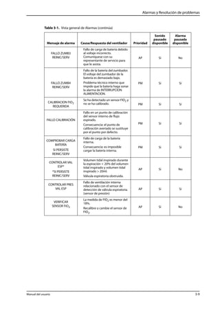 Alarmas y Resolución de problemas 
Table 3-1. Vista general de Alarmas (continúa) 
Mensaje de alarma Causa/Respuesta del ventilador Prioridad 
FALLO ZUMB3 
REINIC/SERV 
Fallo de carga de batería debido 
al voltaje incorrecto. 
Comuníquese con su 
representante de servicio para 
que le asista. 
Sonido 
pausado 
disponible 
Alarma 
pausada 
disponible 
AP Sí No 
FALLO ZUMB4 
REINIC/SERV 
Fallo de la batería del zumbador. 
El voltaje del zumbador de la 
batería es demasiado bajo. 
Problema técnico interno que 
impide que la batería haga sonar 
la alarma de INTERRUPCION 
ALIMENTACION. 
PM Sí Sí 
CALIBRACION FIO2 
REQUERIDA 
Se ha detectado un sensor FIO2 y 
no se ha calibrado. PM Sí Sí 
FALLO CALIBRACIÓN 
Fallo en un punto de calibración 
del sensor interno de flujo 
espirado. 
Consecuencia: el punto de 
calibración averiado se sustituye 
por el punto por defecto. 
PM Sí Sí 
COMPROBAR CARGA 
BATERÍA 
SI PERSISTE 
REINIC/SERV 
Fallo de carga de la batería 
interna. 
Consecuencia: es imposible 
cargar la batería interna. 
PM Sí Sí 
CONTROLAR VAL 
ESP* 
*SI PERSISTE 
REINIC/SERV 
Volumen tidal inspirado durante 
la espiración < 20% del volumen 
tidal inspirado y volumen tidal 
inspirado > 20ml. 
Válvula espiratoria obstruida. 
AP Sí No 
CONTROLAR PRES 
VAL ESP 
Fallo de ventilación interna 
relacionado con el sensor de 
detección de válvula espiratoria. 
(sensor de presión) 
AP Sí Sí 
VERIFICAR 
SENSOR FIO2 
La medida de FIO2 es menor del 
18%. 
Recalibre o cambie el sensor de 
FIO2. 
AP Sí No 
Manual del usuario 3-9 
 