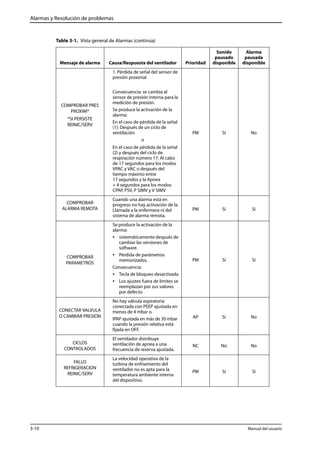 Alarmas y Resolución de problemas 
Table 3-1. Vista general de Alarmas (continúa) 
Mensaje de alarma Causa/Respuesta del ventilador Prioridad 
COMPROBAR PRES 
PROXIM* 
*SI PERSISTE 
REINIC/SERV 
1. Pérdida de señal del sensor de 
presión proximal 
Consecuencia: se cambia al 
sensor de presión interna para la 
medición de presión. 
Se produce la activación de la 
alarma: 
En el caso de pérdida de la señal 
(1): Después de un ciclo de 
ventilación 
o 
En el caso de pérdida de la señal 
(2) y después del ciclo de 
respiración número 17: Al cabo 
de 17 segundos para los modos 
VPAC y VAC o después del 
tiempo máximo entre 
17 segundos y la Apnea 
+ 4 segundos para los modos 
CPAP, PSV, P SIMV y V SIMV 
Sonido 
pausado 
disponible 
Alarma 
pausada 
disponible 
PM Sí No 
COMPROBAR 
ALARMA REMOTA 
Cuando una alarma está en 
progreso no hay activación de la 
Llamada a la enfermera ni del 
sistema de alarma remota. 
PM Sí Sí 
COMPROBAR 
PARAMETROS 
Se produce la activación de la 
alarma: 
• sistemáticamente después de 
cambiar las versiones de 
software. 
• Pérdida de parámetros 
memorizados. 
Consecuencia: 
• Tecla de bloqueo desactivada 
• Los ajustes fuera de límites se 
reemplazan por sus valores 
por defecto 
PM Sí Sí 
CONECTAR VALVULA 
O CAMBIAR PRESION 
No hay válvula espiratoria 
conectada con PEEP ajustada en 
menos de 4 mbar o. 
IPAP ajustada en más de 30 mbar 
cuando la presión relativa está 
fijada en OFF. 
AP Sí No 
CICLOS 
CONTROLADOS 
El ventilador distribuye 
ventilación de apnea a una 
frecuencia de reserva ajustada. 
NC No No 
FALLO 
REFRIGERACION 
REINIC/SERV 
La velocidad operativa de la 
turbina de enfriamiento del 
ventilador no es apta para la 
temperatura ambiente interna 
del dispositivo. 
PM Sí Sí 
3-10 Manual del usuario 
 