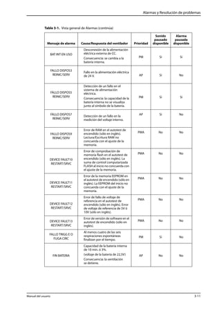 Alarmas y Resolución de problemas 
Table 3-1. Vista general de Alarmas (continúa) 
Mensaje de alarma Causa/Respuesta del ventilador Prioridad 
BAT INT EN USO 
Desconexión de la alimentación 
eléctrica externa de CC. 
Consecuencia: se cambia a la 
batería interna. 
Sonido 
pausado 
disponible 
Alarma 
pausada 
disponible 
PM Sí Sí 
FALLO DISPOS3 
REINIC/SERV 
Fallo en la alimentación eléctrica 
de 24 V. AP Sí No 
FALLO DISPOS5 
REINIC/SERV 
Detección de un fallo en el 
sistema de alimentación 
eléctrica. 
Consecuencia: la capacidad de la 
batería interna no se visualiza 
junto al símbolo de la batería. 
PM Sí Sí 
FALLO DISPOS7 
REINIC/SERV 
Detección de un fallo en la 
medición del voltaje interno. 
AP Sí No 
FALLO DISPOS9 
REINIC/SERV 
Error de RAM en el autotest de 
encendido (sólo en inglés). 
Lectura/Escritura RAM no 
concuerda con el ajuste de la 
memoria. 
PMA No No 
DEVICE FAULT10 
RESTART/SRVC 
Error de comprobación de 
memoria flash en el autotest de 
encendido (sólo en inglés). La 
suma de control computarizada 
FLASH al inicio no concuerda con 
el ajuste de la memoria. 
PMA No No 
DEVICE FAULT11 
RESTART/SRVC 
Error de la memoria EEPROM en 
el autotest de encendido (sólo en 
inglés). La EEPROM del inicio no 
concuerda con el ajuste de la 
memoria. 
PMA No No 
DEVICE FAULT12 
RESTART/SRVC 
Error de fallo de voltaje de 
referencia en el autotest de 
encendido (sólo en inglés). Error 
de voltaje de referencia de 5V ó 
10V (sólo en inglés). 
PMA No No 
DEVICE FAULT13 
RESTART/SRVC 
Error de versión de software en el 
autotest de encendido (sólo en 
inglés). 
PMA No No 
FALLO TRIGG E O 
FUGA CIRC 
Al menos cuatro de las seis 
respiraciones espontáneas 
finalizan por el tiempo. 
PM Sí No 
FIN BATERIA 
Capacidad de la batería interna 
de 10 min. ó 3%. 
(voltaje de la batería de 22,5V) 
Consecuencia: la ventilación 
se detiene. 
AP No No 
Manual del usuario 3-11 
 