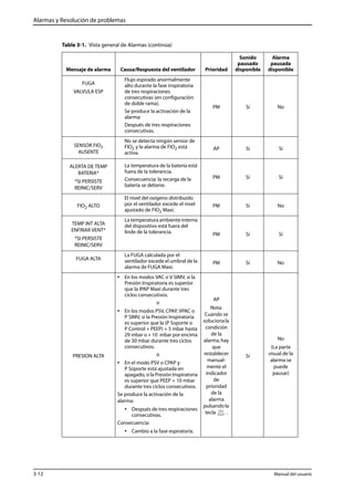 Alarmas y Resolución de problemas 
Table 3-1. Vista general de Alarmas (continúa) 
Mensaje de alarma Causa/Respuesta del ventilador Prioridad 
FUGA 
VALVULA ESP 
Flujo espirado anormalmente 
alto durante la fase inspiratoria 
de tres respiraciones 
consecutivas (en configuración 
de doble rama). 
Se produce la activación de la 
alarma: 
Después de tres respiraciones 
consecutivas. 
Sonido 
pausado 
disponible 
Alarma 
pausada 
disponible 
PM Sí No 
SENSOR FIO2 
AUSENTE 
No se detecta ningún sensor de 
FIO2 y la alarma de FIO2 está 
activa. 
AP Sí Sí 
ALERTA DE TEMP 
BATERIA* 
*SI PERSISTE 
REINIC/SERV 
La temperatura de la batería está 
fuera de la tolerancia. 
Consecuencia: la recarga de la 
batería se detiene. 
PM Sí Sí 
FIO2 ALTO 
El nivel del oxígeno distribuido 
por el ventilador excede el nivel 
ajustado de FIO2 Maxi. 
PM Sí No 
TEMP INT ALTA 
ENFRIAR VENT* 
*SI PERSISTE 
REINIC/SERV 
La temperatura ambiente interna 
del dispositivo está fuera del 
linde de la tolerancia. PM Sí Sí 
FUGA ALTA 
La FUGA calculada por el 
ventilador excede el umbral de la 
alarma de FUGA Maxi. 
PM Sí No 
PRESION ALTA 
• En los modos VAC o V SIMV, si la 
Presión Inspiratoria es superior 
que la IPAP Maxi durante tres 
ciclos consecutivos. 
o 
• En los modos PSV, CPAP, VPAC o 
P SIMV, si la Presión Inspiratoria 
es superior que la (P Soporte o 
P Control + PEEP) + 5 mbar hasta 
29 mbar o + 10 mbar por encima 
de 30 mbar durante tres ciclos 
consecutivos. 
o 
• En el modo PSV o CPAP y 
P Soporte está ajustada en 
apagado, si la Presión Inspiratoria 
es superior que PEEP + 10 mbar 
durante tres ciclos consecutivos. 
Se produce la activación de la 
alarma: 
• Después de tres respiraciones 
consecutivas. 
Consecuencia: 
• Cambio a la fase espiratoria. 
AP 
Nota: 
Cuando se 
soluciona la 
condición 
de la 
alarma, hay 
que 
restablecer 
manual-mente 
el 
indicador 
de 
prioridad 
de la 
alarma 
pulsando la 
tecla . 
Sí 
No 
(La parte 
visual de la 
alarma se 
puede 
pausar) 
3-12 Manual del usuario 
 