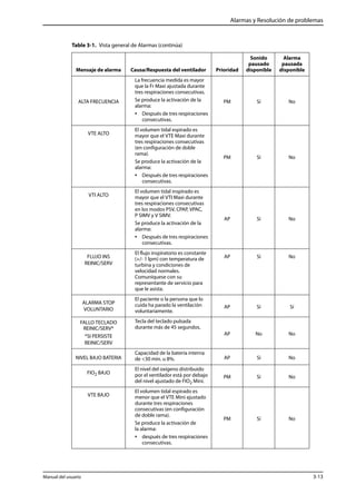 Alarmas y Resolución de problemas 
Table 3-1. Vista general de Alarmas (continúa) 
Mensaje de alarma Causa/Respuesta del ventilador Prioridad 
ALTA FRECUENCIA 
La frecuencia medida es mayor 
que la Fr Maxi ajustada durante 
tres respiraciones consecutivas. 
Se produce la activación de la 
alarma: 
• Después de tres respiraciones 
consecutivas. 
Sonido 
pausado 
disponible 
Alarma 
pausada 
disponible 
PM Sí No 
VTE ALTO 
El volumen tidal espirado es 
mayor que el VTE Maxi durante 
tres respiraciones consecutivas 
(en configuración de doble 
rama). 
Se produce la activación de la 
alarma: 
• Después de tres respiraciones 
consecutivas. 
PM Sí No 
VTI ALTO 
El volumen tidal inspirado es 
mayor que el VTI Maxi durante 
tres respiraciones consecutivas 
en los modos PSV, CPAP, VPAC, 
P SIMV y V SIMV. 
Se produce la activación de la 
alarma: 
• Después de tres respiraciones 
consecutivas. 
AP Sí No 
FLUJO INS 
REINIC/SERV 
El flujo inspiratorio es constante 
(+/- 1 lpm) con temperatura de 
turbina y condiciones de 
velocidad normales. 
Comuníquese con su 
representante de servicio para 
que le asista. 
AP Sí No 
ALARMA STOP 
VOLUNTARIO 
El paciente o la persona que lo 
cuida ha parado la ventilación 
voluntariamente. 
AP Sí Sí 
FALLO TECLADO 
REINIC/SERV* 
*SI PERSISTE 
REINIC/SERV 
Tecla del teclado pulsada 
durante más de 45 segundos. 
AP No No 
NIVEL BAJO BATERIA 
Capacidad de la batería interna 
de <30 min. u 8%. AP Sí No 
FIO2 BAJO 
El nivel del oxígeno distribuido 
por el ventilador está por debajo 
del nivel ajustado de FIO2 Mini. 
PM Sí No 
VTE BAJO 
El volumen tidal espirado es 
menor que el VTE Mini ajustado 
durante tres respiraciones 
consecutivas (en configuración 
de doble rama). 
Se produce la activación de 
la alarma: 
• después de tres respiraciones 
consecutivas. 
PM Sí No 
Manual del usuario 3-13 
 