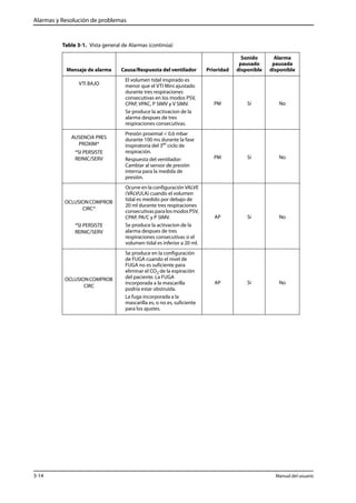 Alarmas y Resolución de problemas 
Table 3-1. Vista general de Alarmas (continúa) 
Mensaje de alarma Causa/Respuesta del ventilador Prioridad 
VTI BAJO 
El volumen tidal inspirado es 
menor que el VTI Mini ajustado 
durante tres respiraciones 
consecutivas en los modos PSV, 
CPAP, VPAC, P SIMV y V SIMV. 
Se produce la activacion de la 
alarma despues de tres 
respiraciones consecutivas. 
Sonido 
pausado 
disponible 
Alarma 
pausada 
disponible 
PM Sí No 
AUSENCIA PRES 
PROXIM* 
*SI PERSISTE 
REINIC/SERV 
Presión proximal < 0,6mbar 
durante 100 ms durante la fase 
inspiratoria del 3er ciclo de 
respiración. 
Respuesta del ventilador: 
Cambiar al sensor de presión 
interna para la medida de 
presión. 
PM Sí No 
OCLUSION COMPROB 
CIRC* 
*SI PERSISTE 
REINIC/SERV 
Ocurre en la configuración VALVE 
(VÁLVULA) cuando el volumen 
tidal es medido por debajo de 
20 ml durante tres respiraciones 
consecutivas para los modos PSV, 
CPAP, PA/C y P SIMV. 
Se produce la activacion de la 
alarma despues de tres 
respiraciones consecutivas si el 
volumen tidal es inferior a 20 ml. 
AP Sí No 
OCLUSION COMPROB 
CIRC 
Se produce en la configuración 
de FUGA cuando el nivel de 
FUGA no es suficiente para 
eliminar el CO2 de la espiración 
del paciente. La FUGA 
incorporada a la mascarilla 
podría estar obstruida. 
La fuga incorporada a la 
mascarilla es, o no es, suficiente 
para los ajustes. 
AP Sí No 
3-14 Manual del usuario 
 