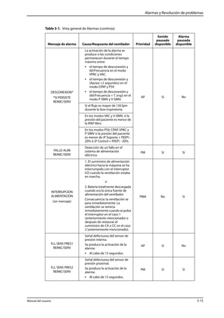 Alarmas y Resolución de problemas 
Table 3-1. Vista general de Alarmas (continúa) 
Mensaje de alarma Causa/Respuesta del ventilador Prioridad 
DESCONEXION* 
*SI PERSISTE 
REINIC/SERV 
La activación de la alarma se 
produce si las condiciones 
permanecen durante el tiempo 
máximo entre: 
• el tiempo de desconexión y 
60/Frecuencia en el modo 
VPAC y VAC. 
• el tiempo de desconexión y 
(Apnea +2 segundos) en el 
modo CPAP y PSV 
• el tiempo de desconexión y 
(60/Frecuencia + T. insp) en el 
modo P SIMV y V SIMV. 
Sonido 
pausado 
disponible 
Alarma 
pausada 
disponible 
AP Sí No 
Si el flujo es mayor de 130 lpm 
durante la fase inspiratoria. 
En los modos VAC y V SIMV, si la 
presión del paciente es menor de 
la IPAP Mini. 
En los modos PSV, CPAP, VPAC y 
P SIMV si la presión del paciente 
es menor de (P Soporte + PEEP) - 
20% ó (P Control + PEEP) - 20%. 
FALLO ALIM 
REINIC/SERV 
Detección de un fallo en el 
sistema de alimentación 
eléctrica. 
PM Sí Sí 
INTERRUPCION 
ALIMENTACION 
(sin mensaje) 
1. El suministro de alimentación 
eléctrica hacia la máquina se ha 
interrumpido con el interruptor 
I/O cuando la ventilación estaba 
en marcha. 
o 
2. Batería totalmente descargada 
cuando era la única fuente de 
alimentación del ventilador. 
Consecuencia: la ventilación se 
para inmediatamente. La 
ventilación se reinicia 
inmediatamente cuando se pulsa 
el interruptor en el caso 1 
(anteriormente mencionado) o 
después de restaurar el 
suministro de CA o CC en el caso 
2 (anteriormente mencionado). 
PMA No Sí 
FLL SENS PRES1 
REINIC/SERV 
Señal defectuosa del sensor de 
presión interna. 
Se produce la activación de la 
alarma: 
• Al cabo de 15 segundos. 
AP Sí No 
FLL SENS PRES2 
REINIC/SERV 
Señal defectuosa del sensor de 
presión proximal. 
Se produce la activación de la 
alarma: 
• Al cabo de 15 segundos. 
PM Sí Sí 
Manual del usuario 3-15 
 