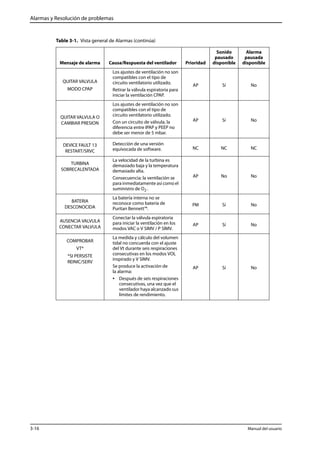 Alarmas y Resolución de problemas 
Table 3-1. Vista general de Alarmas (continúa) 
Mensaje de alarma Causa/Respuesta del ventilador Prioridad 
QUITAR VALVULA 
MODO CPAP 
Los ajustes de ventilación no son 
compatibles con el tipo de 
circuito ventilatorio utilizado. 
Retirar la válvula espiratoria para 
iniciar la ventilación CPAP. 
Sonido 
pausado 
disponible 
Alarma 
pausada 
disponible 
AP Sí No 
QUITAR VALVULA O 
CAMBIAR PRESION 
Los ajustes de ventilación no son 
compatibles con el tipo de 
circuito ventilatorio utilizado. 
Con un circuito de válvula, la 
diferencia entre IPAP y PEEP no 
debe ser menor de 5 mbar. 
AP Sí No 
DEVICE FAULT 13 
RESTART/SRVC 
Detección de una versión 
equivocada de software. NC NC NC 
TURBINA 
SOBRECALENTADA 
La velocidad de la turbina es 
demasiado baja y la temperatura 
demasiado alta. 
Consecuencia: la ventilación se 
para inmediatamente así como el 
suministro de O2 . 
AP No No 
BATERIA 
DESCONOCIDA 
La batería interna no se 
reconoce como batería de 
Puritan Bennett™. 
PM Sí No 
AUSENCIA VALVULA 
CONECTAR VALVULA 
Conectar la válvula espiratoria 
para iniciar la ventilación en los 
modos VAC o V SIMV / P SIMV. 
AP Sí No 
COMPROBAR 
VT* 
*SI PERSISTE 
REINIC/SERV 
La medida y cálculo del volumen 
tidal no concuerda con el ajuste 
del Vt durante seis respiraciones 
consecutivas en los modos VOL 
inspirado y V SIMV. 
Se produce la activación de 
la alarma: 
• Después de seis respiraciones 
consecutivas, una vez que el 
ventilador haya alcanzado sus 
límites de rendimiento. 
AP Sí No 
3-16 Manual del usuario 
 